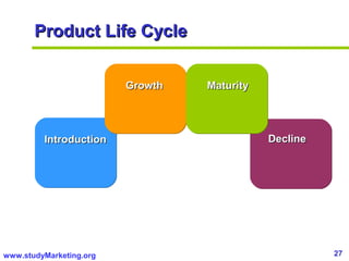 27www.studyMarketing.org
Product Life CycleProduct Life Cycle
IntroductionIntroduction
GrowthGrowth MaturityMaturity
DeclineDecline
 