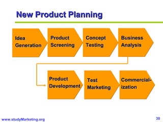 30www.studyMarketing.org
New Product PlanningNew Product Planning
IdeaIdea
GenerationGeneration
ProductProduct
ScreeningScreening
ConceptConcept
TestingTesting
BusinessBusiness
AnalysisAnalysis
ProductProduct
DevelopmentDevelopment
TestTest
MarketingMarketing
Commercial-Commercial-
izationization
 
