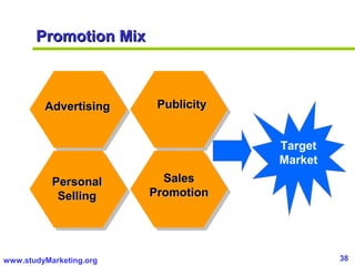38www.studyMarketing.org
Promotion MixPromotion Mix
AdvertisingAdvertising PublicityPublicity
PersonalPersonal
SellingSelling
SalesSales
PromotionPromotion
Target
Market
 