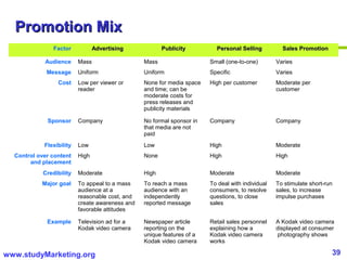 39www.studyMarketing.org
Promotion MixPromotion Mix
Factor AdvertisingAdvertising PublicityPublicity Personal SellingPersonal Selling Sales PromotionSales Promotion
Audience Mass Mass Small (one-to-one) Varies
Message Uniform Uniform Specific Varies
Cost Low per viewer or
reader
None for media space
and time; can be
moderate costs for
press releases and
publicity materials
High per customer Moderate per
customer
Sponsor Company No formal sponsor in
that media are not
paid
Company Company
Flexibility Low Low High Moderate
Control over content
and placement
High None High High
Credibility Moderate High Moderate Moderate
Major goal To appeal to a mass
audience at a
reasonable cost, and
create awareness and
favorable attitudes
To reach a mass
audience with an
independently
reported message
To deal with individual
consumers, to resolve
questions, to close
sales
To stimulate short-run
sales, to increase
impulse purchases
Example Television ad for a
Kodak video camera
Newspaper article
reporting on the
unique features of a
Kodak video camera
Retail sales personnel
explaining how a
Kodak video camera
works
A Kodak video camera
displayed at consumer
photography shows
 