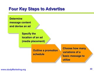 40www.studyMarketing.org
Four Key Steps to AdvertiseFour Key Steps to Advertise
DetermineDetermine
message contentmessage content
and devise an adand devise an ad
Specify theSpecify the
location of an adlocation of an ad
(media placement)(media placement)
Outline a promotionOutline a promotion
scheduleschedule
Choose how manyChoose how many
variations of avariations of a
basic message tobasic message to
utilizeutilize
 