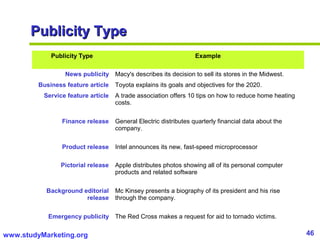 46www.studyMarketing.org
Publicity TypePublicity Type
Publicity Type Example
News publicity Macy's describes its decision to sell its stores in the Midwest.
Business feature article Toyota explains its goals and objectives for the 2020.
Service feature article A trade association offers 10 tips on how to reduce home heating
costs.
Finance release General Electric distributes quarterly financial data about the
company.
Product release Intel announces its new, fast-speed microprocessor
Pictorial release Apple distributes photos showing all of its personal computer
products and related software
Background editorial
release
Mc Kinsey presents a biography of its president and his rise
through the company.
Emergency publicity The Red Cross makes a request for aid to tornado victims.
 