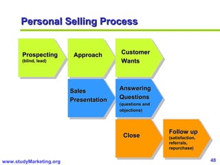 48www.studyMarketing.org
Personal Selling ProcessPersonal Selling Process
ProspectingProspecting
(blind, lead)(blind, lead)
ApproachApproach CustomerCustomer
WantsWants
SalesSales
PresentationPresentation
AnsweringAnswering
QuestionsQuestions
(questions and(questions and
objections)objections)
CloseClose
Follow upFollow up
(satisfaction,(satisfaction,
referrals,referrals,
repurchase)repurchase)
 