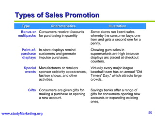 50www.studyMarketing.org
TypeType CharacteristicsCharacteristics IllustrationIllustration
Bonus or
multipacks
Consumers receive discounts
for purchasing in quantity
Some stores run I-cent sales,
whereby the consumer buys one
item and gets a second one for a
penny.
Point-of-
purchase
displays
In-store displays remind
customers and generate
impulse purchases.
Chewing gum sales in
supermarkets are high because
displays arc placed at checkout
counters.
Special
events
Manufacturers or retailers
sponsor celebrity appearances,
fashion shows, and other
activities.
Virtually every major league
baseball team has an annual "Old
Timers' Day," which attracts large
crowds.
Gifts Consumers are given gifts for
making a purchase or opening
a new account.
Savings banks offer a range of
gifts for consumers opening new
accounts or expanding existing
ones.
Types of Sales PromotionTypes of Sales Promotion
 