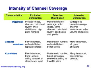 56www.studyMarketing.org
Intensity of Channel CoverageIntensity of Channel Coverage
CharacteristicsCharacteristics ExclusiveExclusive
DistributionDistribution
SelectiveSelective
DistributionDistribution
IntensiveIntensive
DistributionDistribution
ObjectivesObjectives Prestige image,
channel control and
loyalty, price
stability and high
profit margins
Moderate market
coverage, solid
image, some
channel control and
loyalty, good sales
and profits
Widespread
market coverage,
channel
acceptance, sales
volume and profits
ChannelChannel
membersmembers
Few in number,
well-established
reputable stores
Moderate in number,
well-established,
better stores
Many in number,
all types
of outlets
CustomersCustomers Few in number,
trend setters,
willing to travel to
store, brand loyal
Moderate in number,
brand conscious,
somewhat willing to
travel to store
Many in number,
convenience-
oriented
 