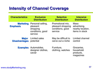 57www.studyMarketing.org
Intensity of Channel CoverageIntensity of Channel Coverage
CharacteristicsCharacteristics ExclusiveExclusive
DistributionDistribution
SelectiveSelective
DistributionDistribution
IntensiveIntensive
DistributionDistribution
MarketingMarketing
EmphasisEmphasis
Personal selling,
pleasant
shopping
conditions, good
service
Promotional mix,
pleasant shopping
conditions, good
service
Mass
advertising,
nearby location,
items in stock
MajorMajor
DisadvantagesDisadvantages
Limited sales
potential
May be difficult to
carve out a niche
Limited channel
control
ExamplesExamples Automobiles,
designer clothes,
caviar
Furniture,
clothing, watches
Groceries,
household
products,
magazines
 