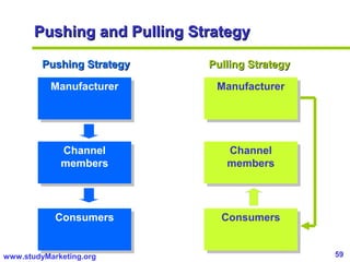 59www.studyMarketing.org
Pushing and Pulling StrategyPushing and Pulling Strategy
ManufacturerManufacturer
Channel
members
Channel
members
ConsumersConsumers
ManufacturerManufacturer
Channel
members
Channel
members
ConsumersConsumers
Pushing StrategyPushing Strategy Pulling StrategyPulling Strategy
 
