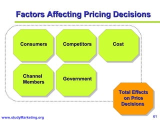 61www.studyMarketing.org
Factors Affecting Pricing DecisionsFactors Affecting Pricing Decisions
ConsumersConsumers CompetitorsCompetitors
ChannelChannel
MembersMembers
GovernmentGovernment
CostCost
Total EffectsTotal Effects
on Priceon Price
DecisionsDecisions
 