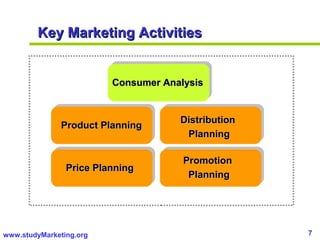 7www.studyMarketing.org
Key Marketing ActivitiesKey Marketing Activities
Consumer AnalysisConsumer Analysis
Product PlanningProduct Planning
Price PlanningPrice Planning
DistributionDistribution
PlanningPlanning
PromotionPromotion
PlanningPlanning
 