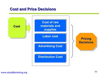 71www.studyMarketing.org
Cost and Price DecisionsCost and Price Decisions
CostCost
Cost of raw
materials and
supplies
Cost of raw
materials and
supplies
Labor costLabor cost
Advertising CostAdvertising Cost
Distribution CostDistribution Cost
PricingPricing
DecisionsDecisions
 