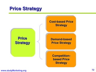 72www.studyMarketing.org
Price StrategyPrice Strategy
Cost-based PriceCost-based Price
StrategyStrategy
Demand-basedDemand-based
Price StrategyPrice Strategy
Competition-Competition-
based Pricebased Price
StrategyStrategy
PricePrice
StrategyStrategy
 