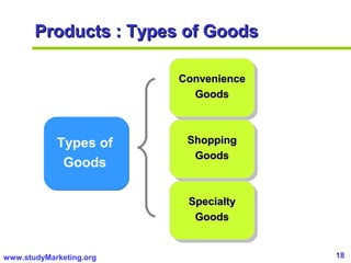 18www.studyMarketing.org
Products : Types of GoodsProducts : Types of Goods
Types of
Goods
ConvenienceConvenience
GoodsGoo...