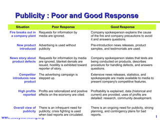 44www.studyMarketing.org
Publicity : Poor and Good ResponsePublicity : Poor and Good Response
SituationSituation Poor Resp...