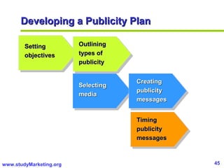 45www.studyMarketing.org
Developing a Publicity PlanDeveloping a Publicity Plan
SettingSetting
objectivesobjectives
Outlin...