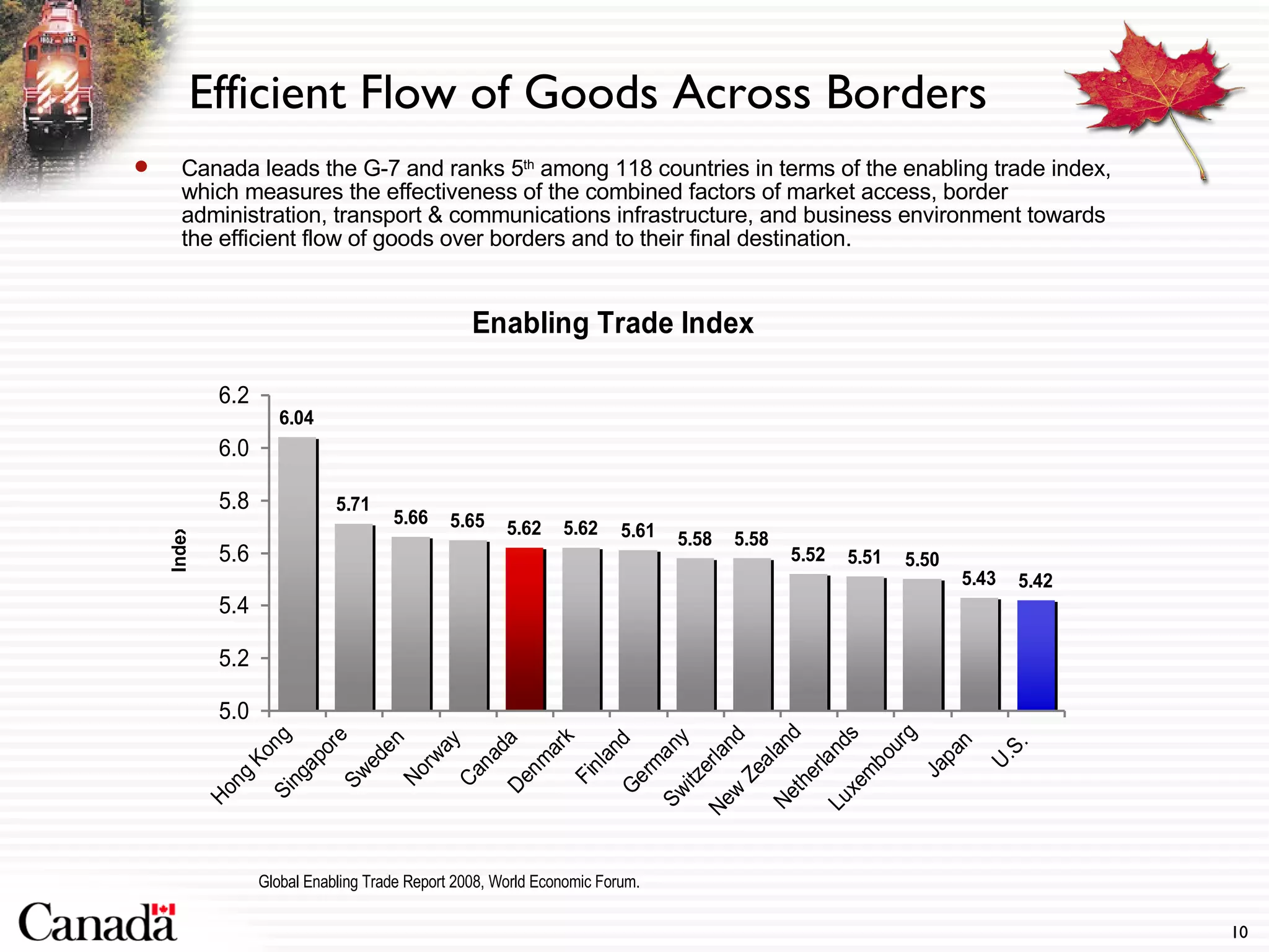 Efficient Flow of Goods Across Borders Canada leads the G-7 and ranks 5 th  among 118 countries in terms of the enabling trade index, which measures the effectiveness of the combined factors of market access, border administration, transport & communications infrastructure, and business environment towards the efficient flow of goods over borders and to their final destination.  Global Enabling Trade Report 2008, World Economic Forum. 