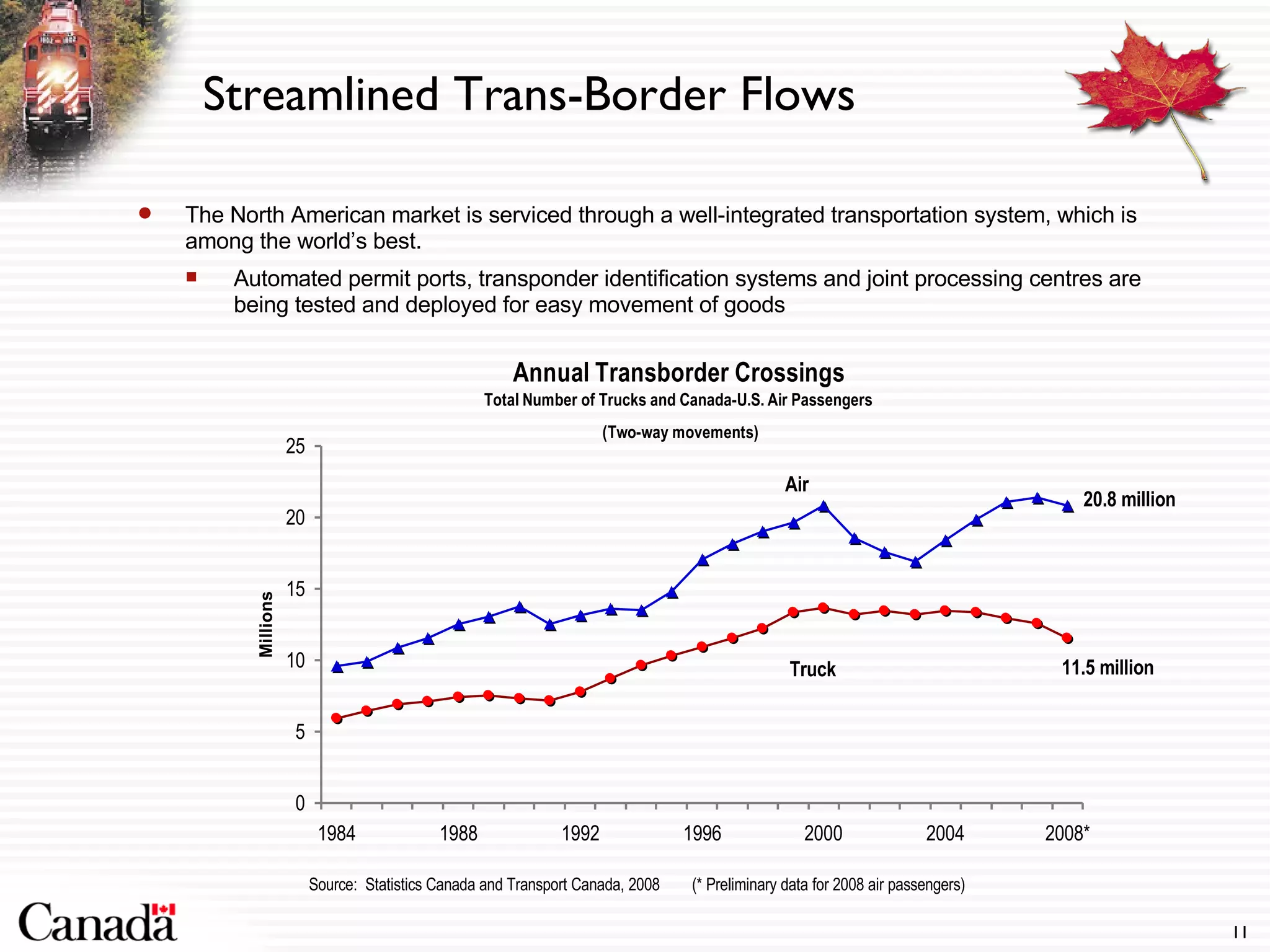 The North American market is serviced through a well-integrated transportation system, which is among the world’s best. Automated permit ports, transponder identification systems and joint processing centres are being tested and deployed for easy movement of goods Streamlined Trans-Border Flows Source:  Statistics Canada and Transport Canada, 2008  (* Preliminary data for 2008 air passengers) Truck Air 20.8 million 11.5 million 