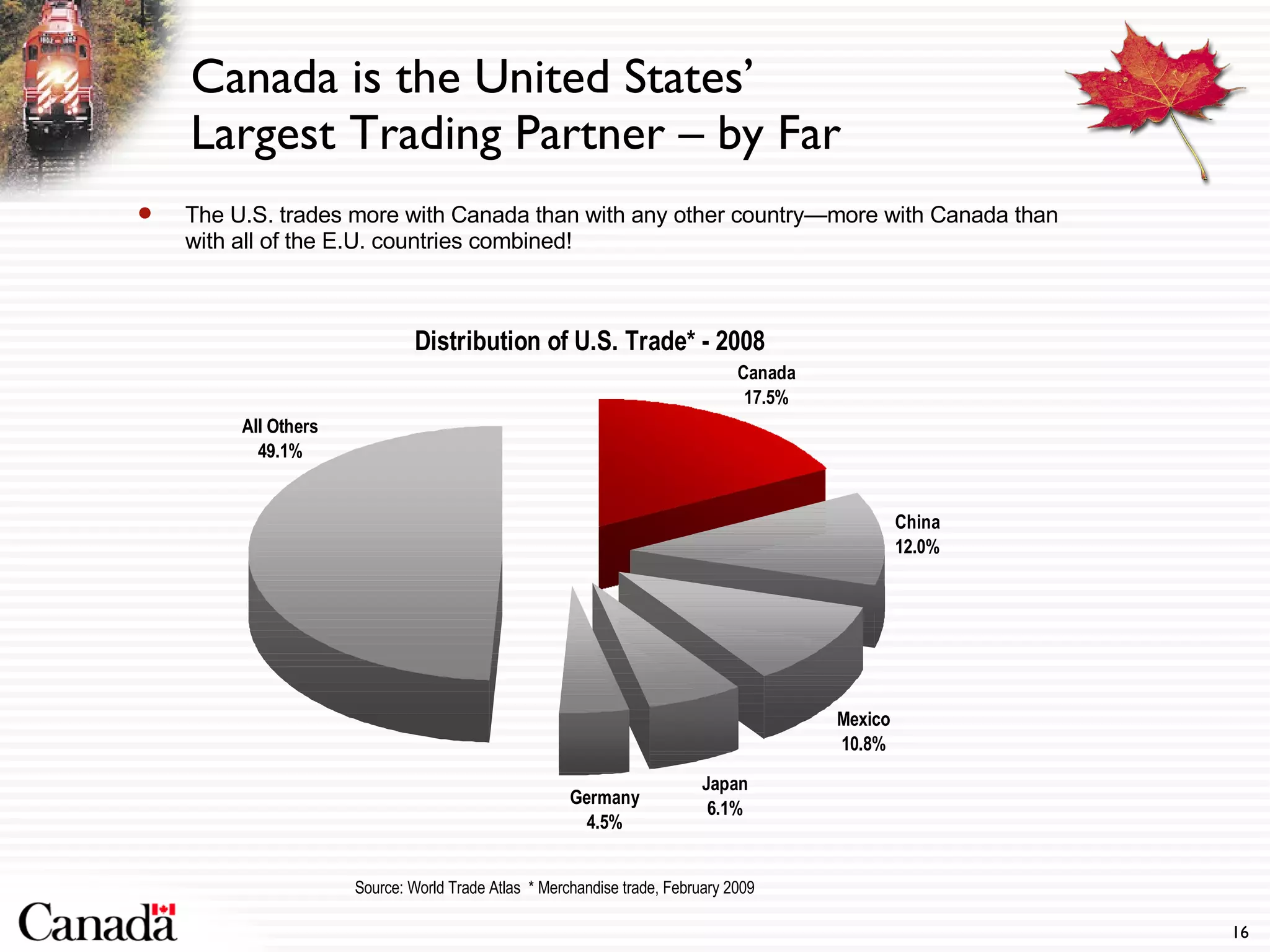 The U.S. trades more with Canada than with any other country—more with Canada than with all of the E.U. countries combined! Canada is the United States’  Largest Trading Partner – by Far Source: World Trade Atlas  * Merchandise trade, February 2009 