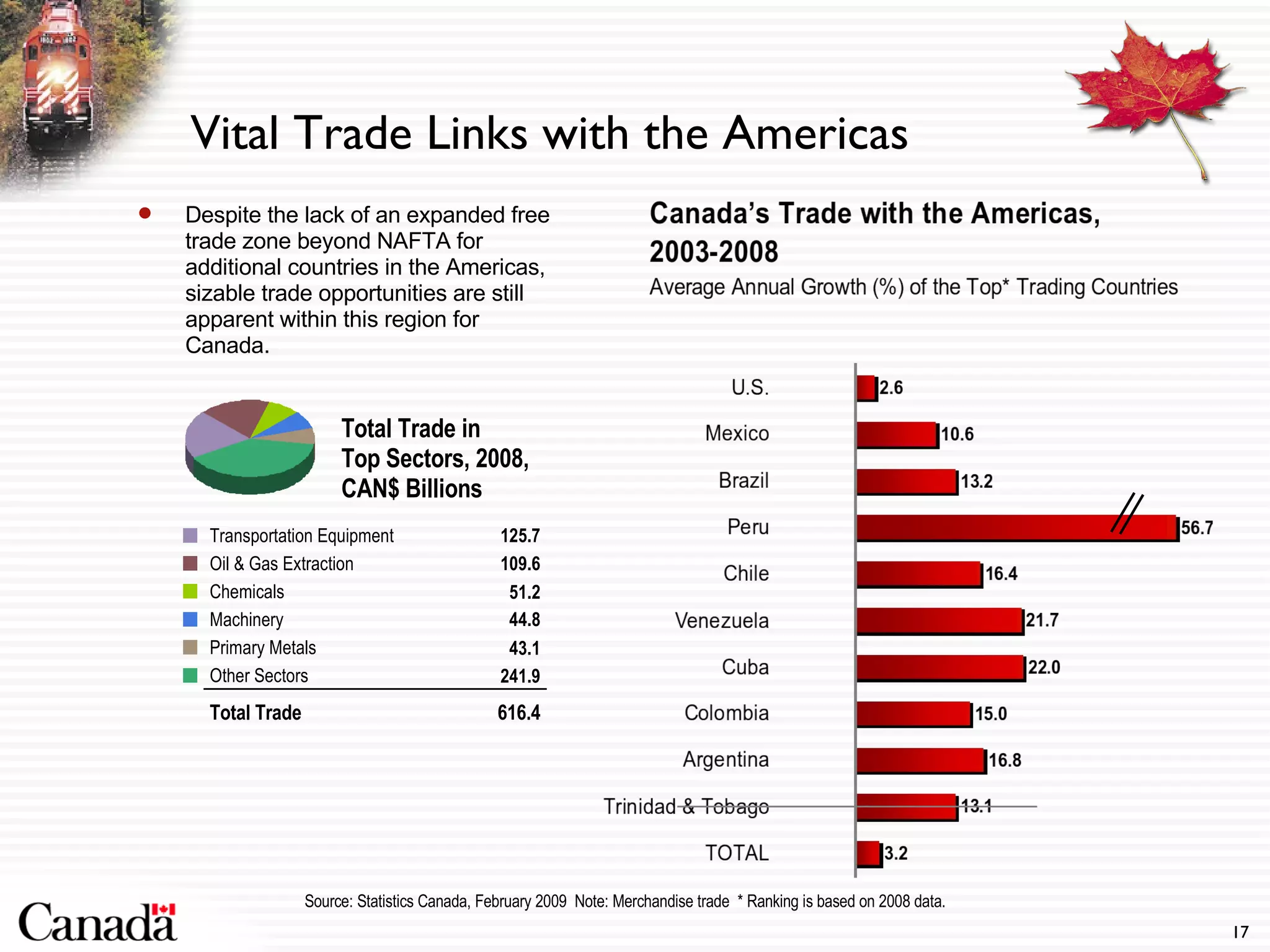 Vital Trade Links with the Americas Despite the lack of an expanded free trade zone beyond NAFTA for additional countries in the Americas, sizable trade opportunities are still apparent within this region for Canada.  Source: Statistics Canada, February 2009  Note: Merchandise trade  * Ranking is based on 2008 data. Total Trade in  Top Sectors, 2008, CAN$ Billions 616.4 Total Trade 241.9 Other Sectors  43.1 Primary Metals  44.8 Machinery  51.2 Chemicals  109.6 Oil & Gas Extraction  125.7 Transportation Equipment  