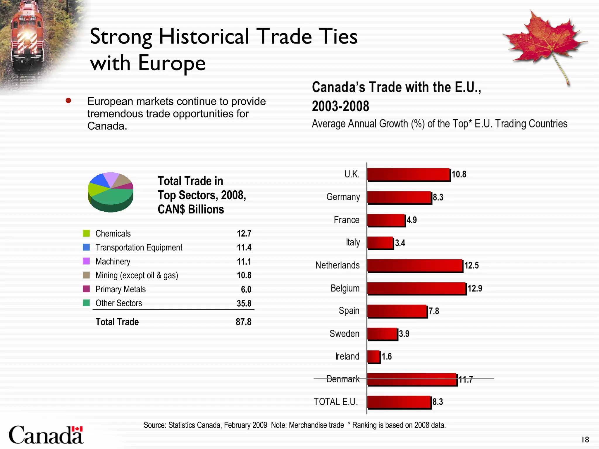 Strong Historical Trade Ties with Europe European markets continue to provide tremendous trade opportunities for Canada. Source: Statistics Canada, February 2009  Note: Merchandise trade  * Ranking is based on 2008 data. Total Trade in  Top Sectors, 2008, CAN$ Billions 87.8 Total Trade 35.8 Other Sectors  6.0 Primary Metals  10.8 Mining (except oil & gas)  11.1 Machinery  11.4 Transportation Equipment  12.7 Chemicals  