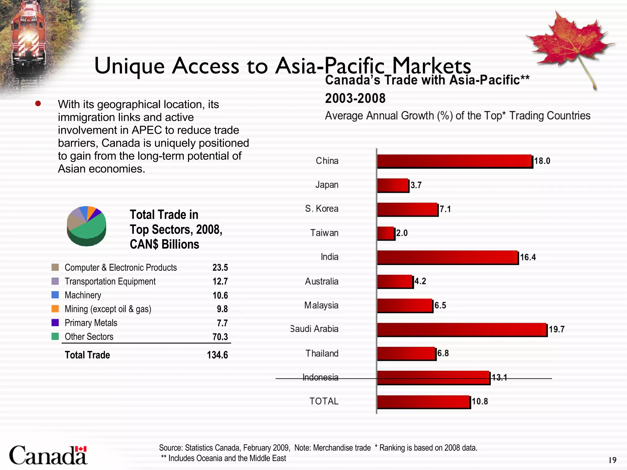 Unique Access to Asia-Pacific Markets With its geographical location, its immigration links and active involvement in APEC to reduce trade barriers, Canada is uniquely positioned to gain from the long-term potential of Asian economies. Source: Statistics Canada, February 2009,  Note: Merchandise trade  * Ranking is based on 2008 data. ** Includes Oceania and the Middle East Total Trade in  Top Sectors, 2008, CAN$ Billions 134.6 Total Trade 70.3 Other Sectors  7.7 Primary Metals  9.8 Mining (except oil & gas)  10.6 Machinery  12.7 Transportation Equipment  23.5 Computer & Electronic Products  