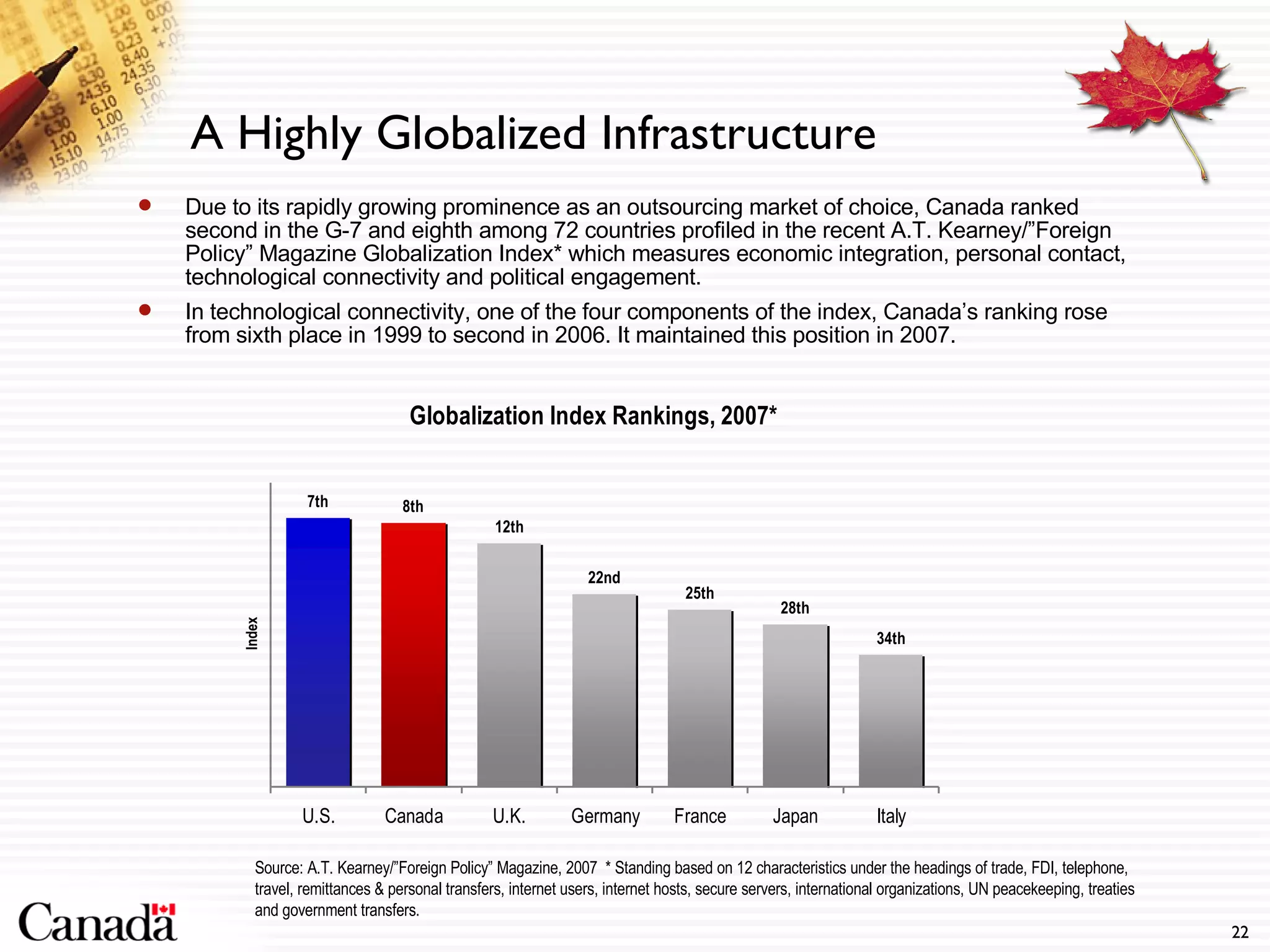 A Highly Globalized Infrastructure Due to its rapidly growing prominence as an outsourcing market of choice, Canada ranked second in the G-7 and eighth among 72 countries profiled in the recent A.T. Kearney/”Foreign Policy” Magazine Globalization Index* which measures economic integration, personal contact, technological connectivity and political engagement.  In technological connectivity, one of the four components of the index, Canada’s ranking rose from sixth place in 1999 to second in 2006. It maintained this position in 2007. Source: A.T. Kearney/”Foreign Policy” Magazine, 2007  * Standing based on 12 characteristics under the headings of trade, FDI, telephone, travel, remittances & personal transfers, internet users, internet hosts, secure servers, international organizations, UN peacekeeping, treaties and government transfers.  