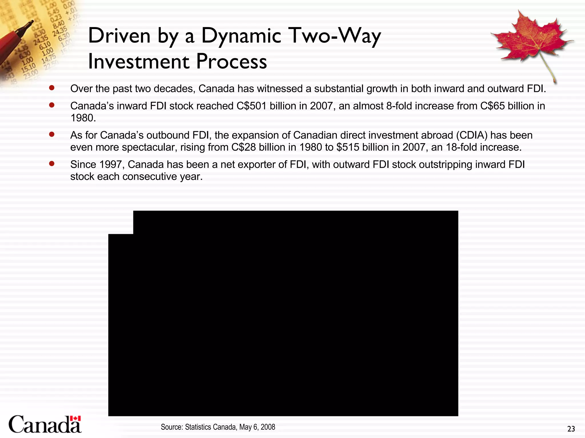 Over the past two decades, Canada has witnessed a substantial growth in both inward and outward FDI.  Canada’s inward FDI stock reached C$501 billion in 2007, an almost 8-fold increase from C$65 billion in 1980. As for Canada’s outbound FDI, the expansion of Canadian direct investment abroad (CDIA) has been even more spectacular, rising from C$28 billion in 1980 to $515 billion in 2007, an 18-fold increase. Since 1997, Canada has been a net exporter of FDI, with outward FDI stock outstripping inward FDI stock each consecutive year. CDIA FDI Driven by a Dynamic Two-Way Investment Process Source: Statistics Canada, May 6, 2008 