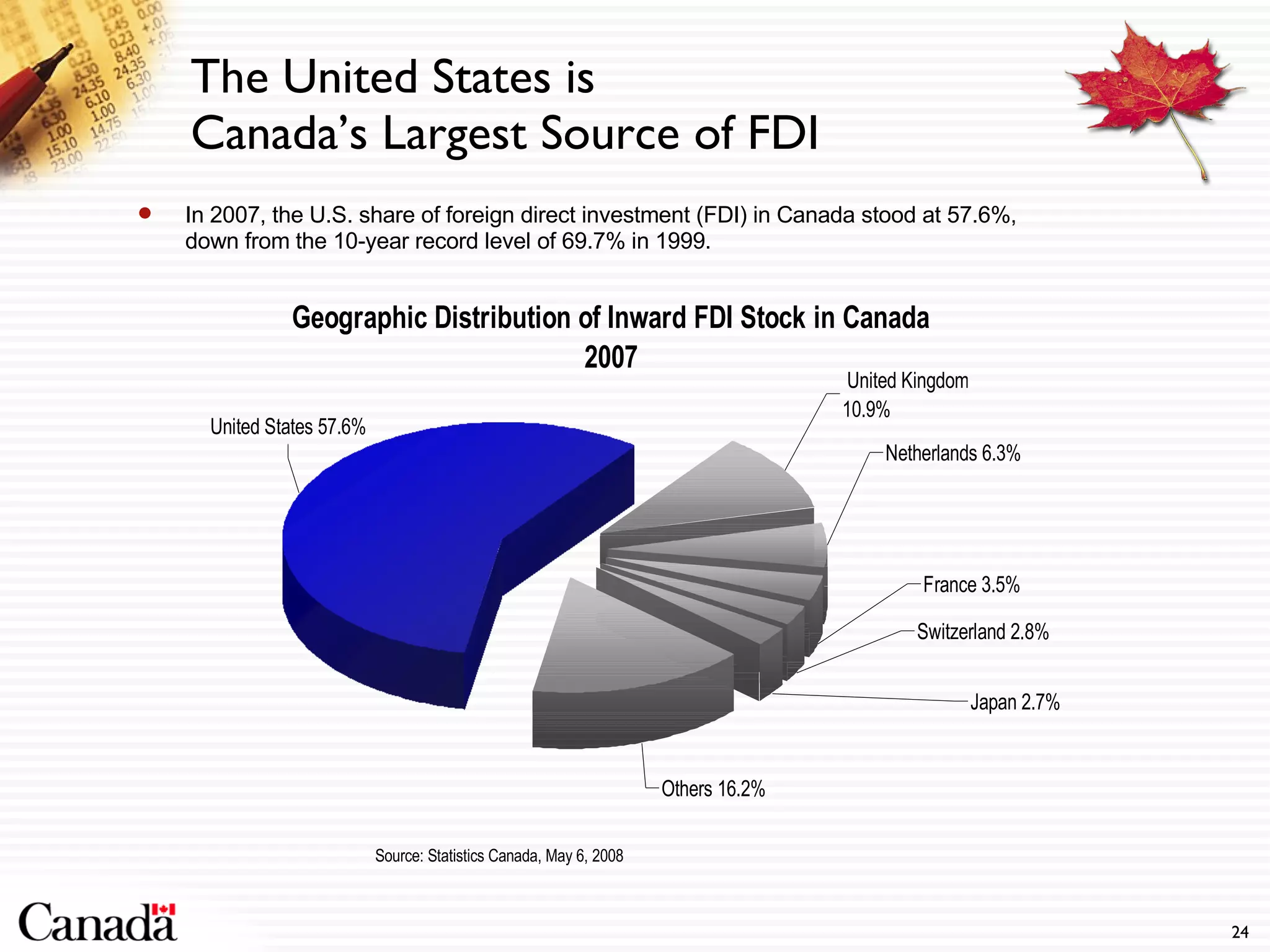 The United States is  Canada’s Largest Source of FDI In 2007, the U.S. share of foreign direct investment (FDI) in Canada stood at 57.6%, down from the 10-year record level of 69.7% in 1999.  Source: Statistics Canada, May 6, 2008 