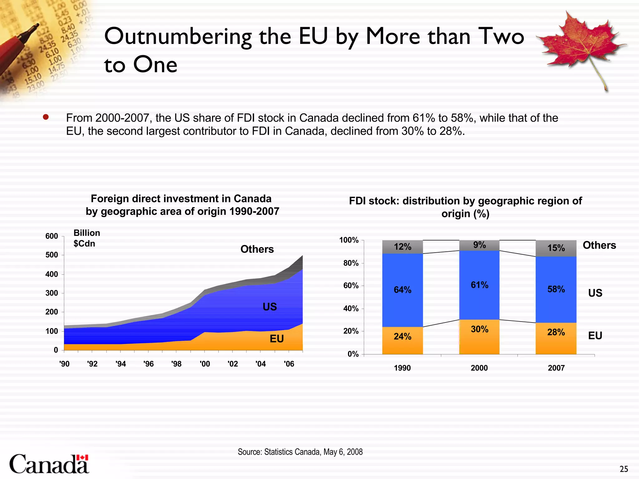 From 2000-2007, the US share of FDI stock in Canada declined from 61% to 58%, while that of the EU, the second largest contributor to FDI in Canada, declined from 30% to 28%.  Source:  Statistics Canada, May 6, 2008 Foreign direct investment in Canada  by geographic area of origin 1990-2007 Billion $Cdn EU US Others FDI stock: distribution by geographic region of origin (%) EU US Others Outnumbering the EU by More than Two to One 