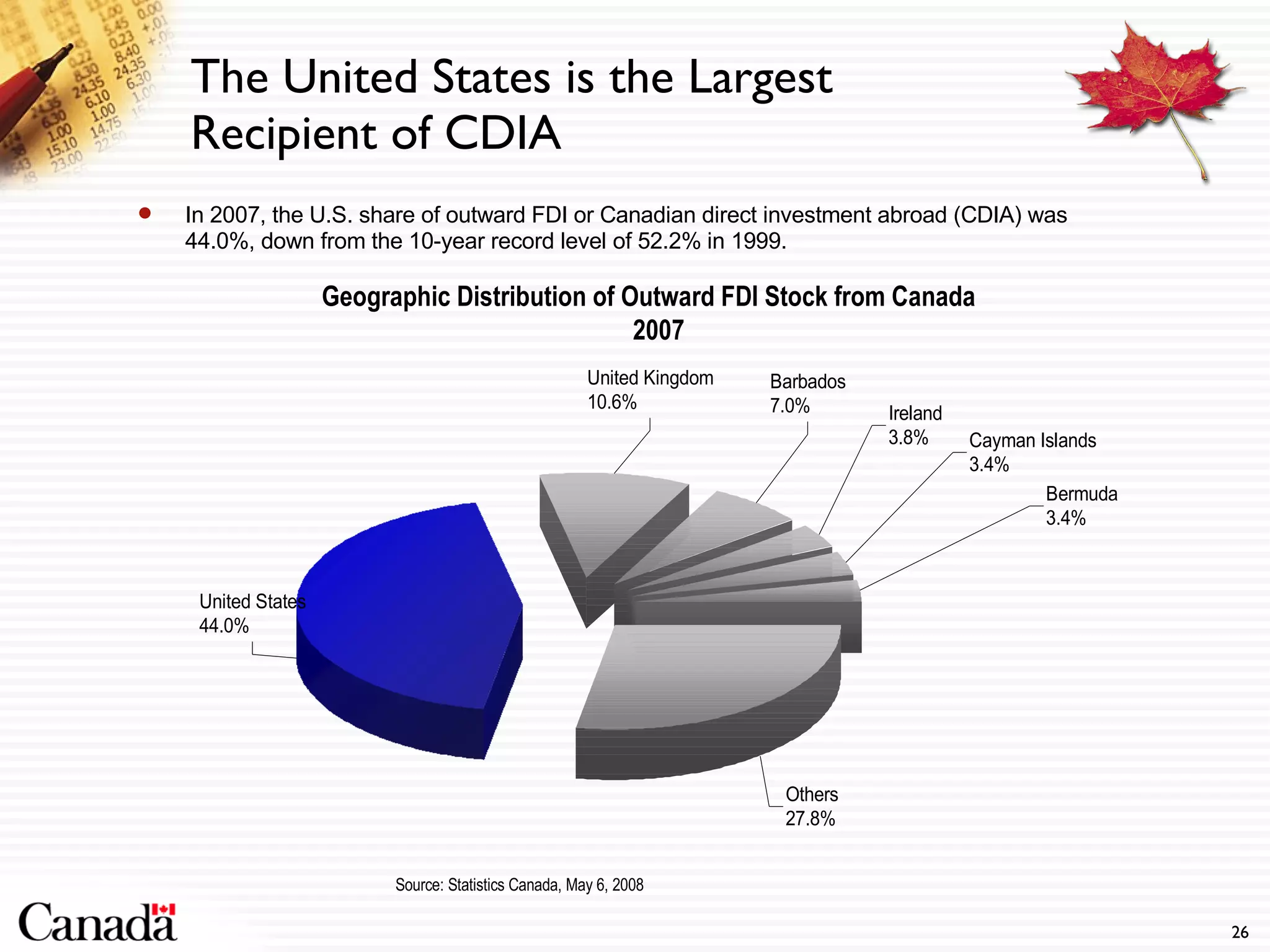 The United States is the Largest Recipient of CDIA In 2007, the U.S. share of outward FDI or Canadian direct investment abroad (CDIA) was 44.0%, down from the 10-year record level of 52.2% in 1999. Source: Statistics Canada, May 6, 2008 Geographic Distribution of Outward FDI Stock from Canada  2007 