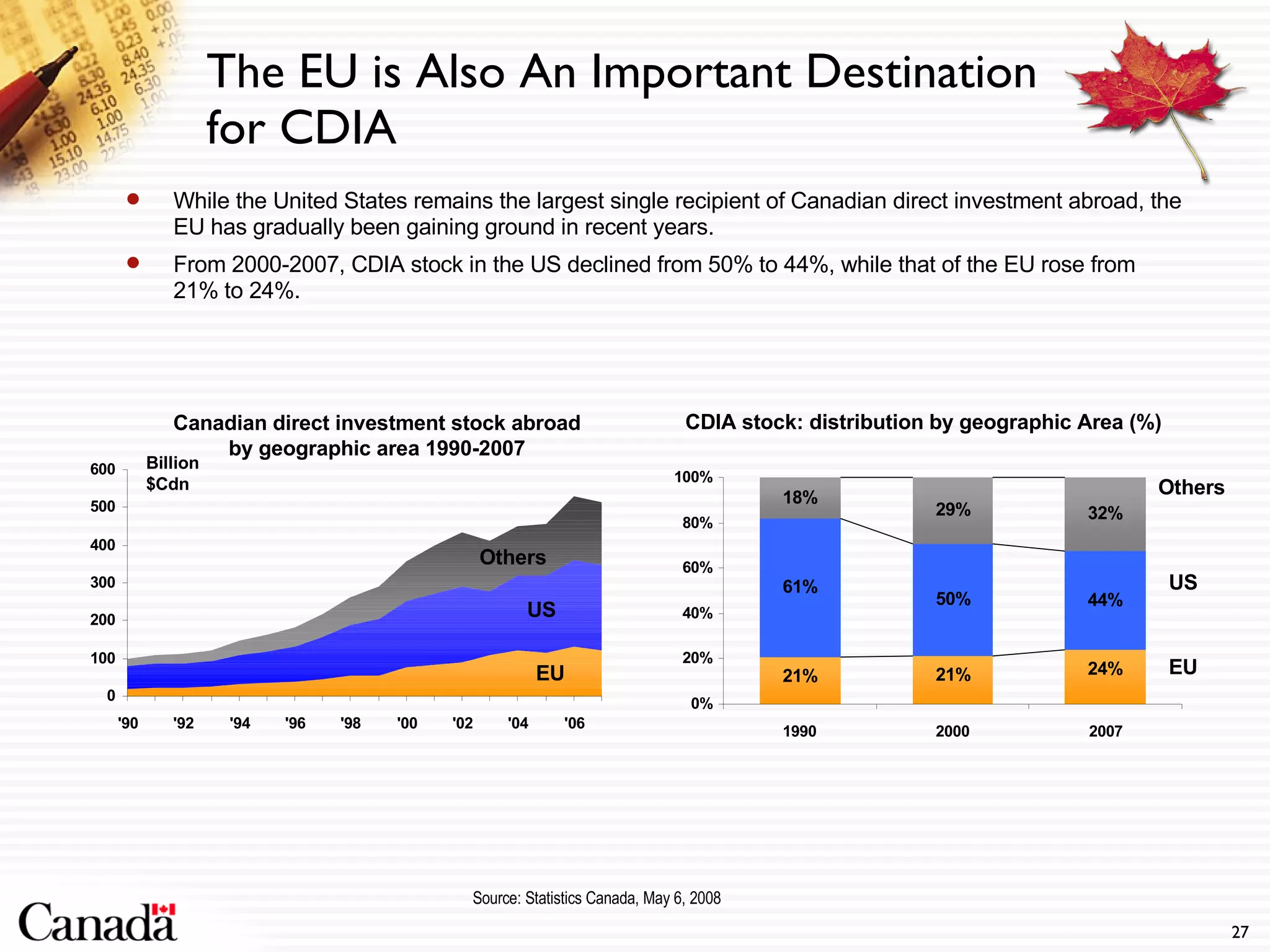 While the United States remains the largest single recipient of Canadian direct investment abroad, the EU has gradually been gaining ground in recent years. From 2000-2007, CDIA stock in the US declined from 50% to 44%, while that of the EU rose from 21% to 24%.  Source:  Statistics Canada, May 6, 2008 Canadian direct investment stock abroad by geographic area 1990-2007 Billion $Cdn EU US Others CDIA stock: distribution by geographic Area (%) EU US Others The EU is Also An Important Destination for CDIA 