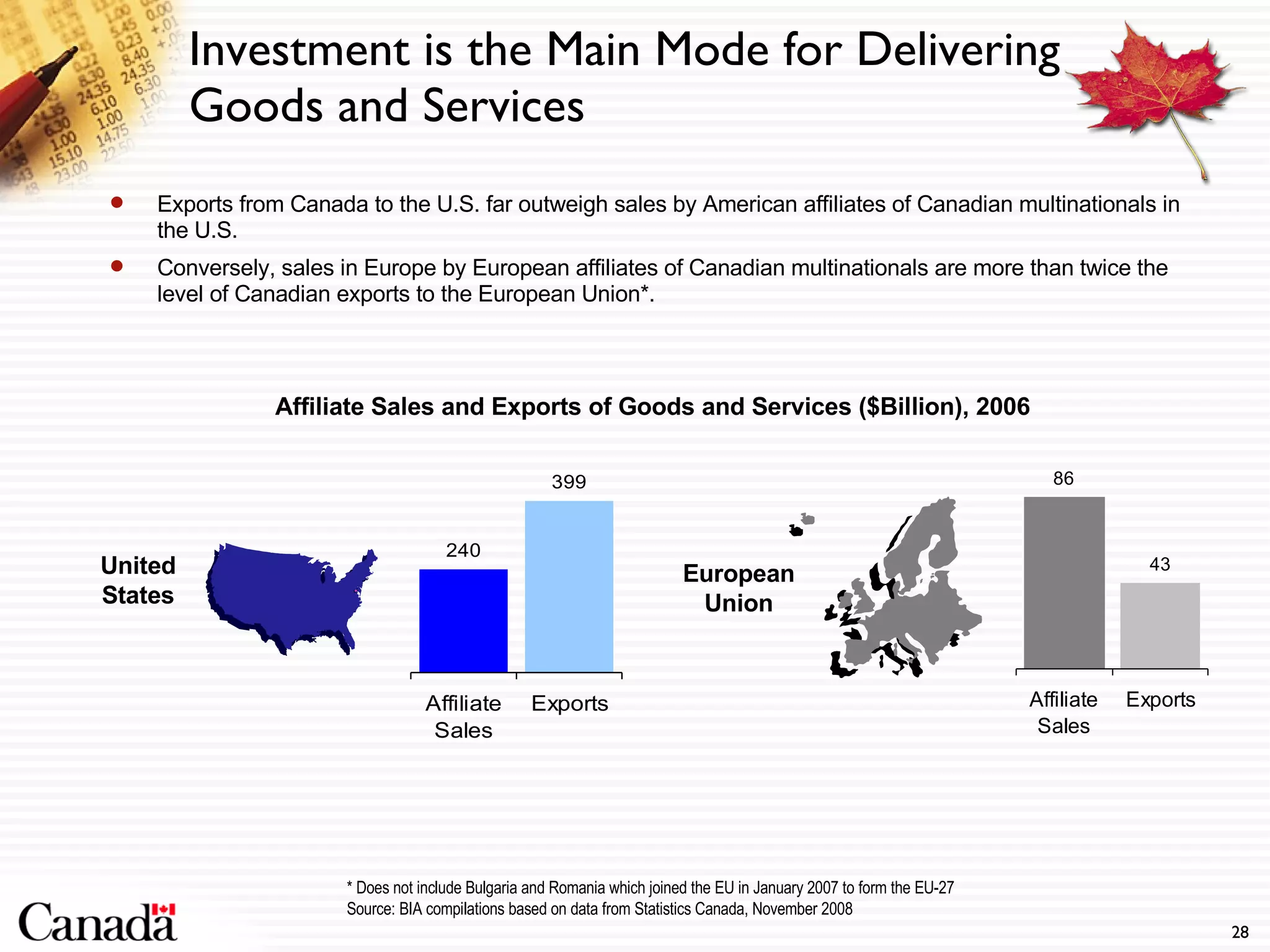 Exports from Canada to the U.S. far outweigh sales by American affiliates of Canadian multinationals in the U.S.  Conversely, sales in Europe by European affiliates of Canadian multinationals are more than twice the level of Canadian exports to the European Union*.  Affiliate Sales and Exports of Goods and Services ($Billion), 2006 European Union United States * Does not include Bulgaria and Romania which joined the EU in January 2007 to form the EU-27 Source:  BIA compilations based on data from Statistics Canada, November 2008 Investment is the Main Mode for Delivering Goods and Services 