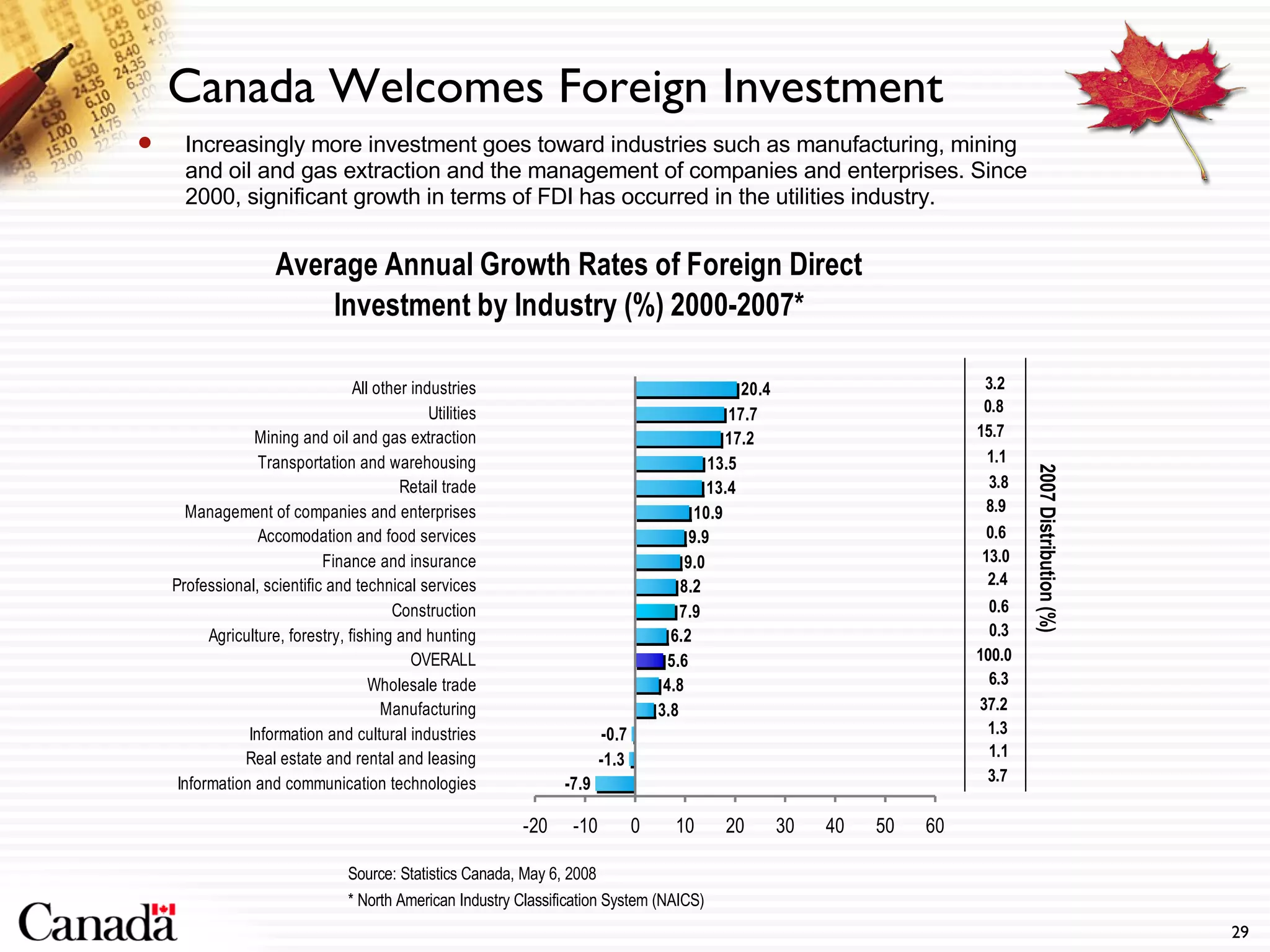 Increasingly more investment goes toward industries such as manufacturing, mining and oil and gas extraction and the management of companies and enterprises. Since 2000, significant growth in terms of FDI has occurred in the utilities industry.  Canada Welcomes Foreign Investment Source: Statistics Canada, May 6, 2008 3.2 0.8 15.7 1.1 3.8 8.9 0.6 13.0 2.4 0.6 0.3 100.0 6.3 37.2 1.3 1.1 3.7 2007 Distribution (%) * North American Industry Classification System (NAICS) 