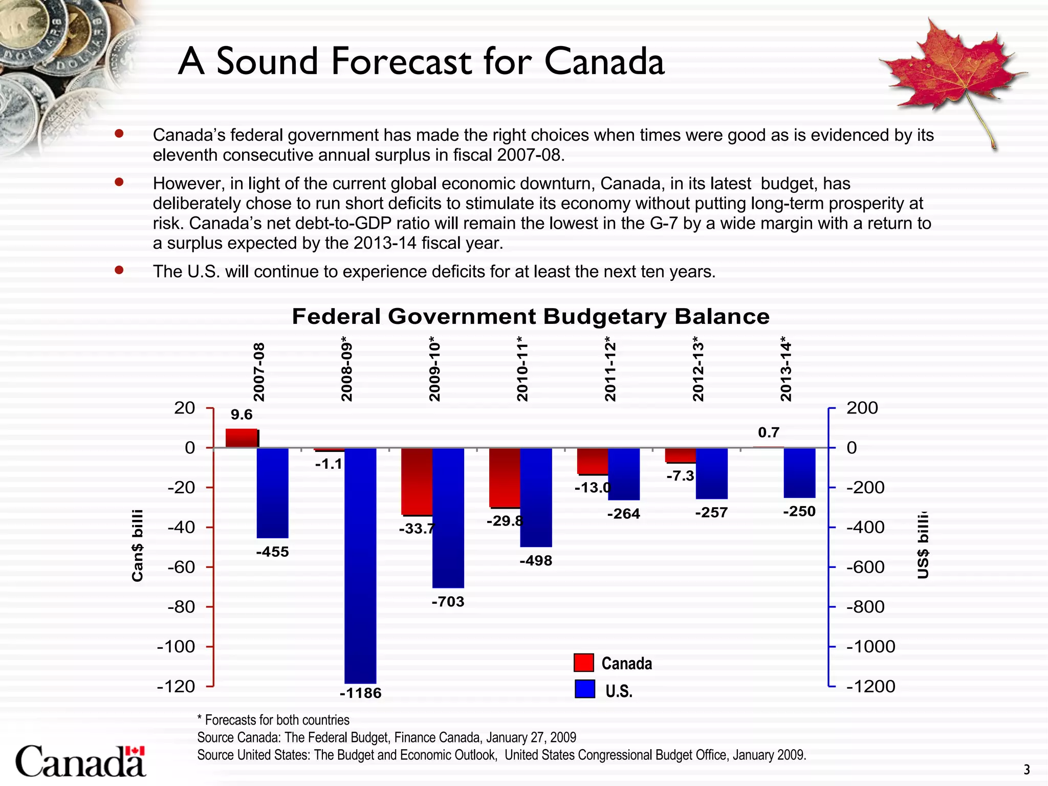 A Sound Forecast for Canada Canada’s federal government has made the right choices when times were good as is evidenced by its eleventh consecutive annual surplus in fiscal 2007-08.  However, in light of the current global economic downturn, Canada, in its latest  budget, has deliberately chose to run short deficits to stimulate its economy without putting long-term prosperity at risk. Canada’s net debt-to-GDP ratio will remain the lowest in the G-7 by a wide margin with a return to a surplus expected by the 2013-14 fiscal year. The U.S. will continue to experience deficits for at least the next ten years. * Forecasts for both countries Source Canada: The Federal Budget, Finance Canada, January 27, 2009 Source United States: The Budget and Economic Outlook,  United States Congressional Budget Office, January 2009. Canada U.S. 
