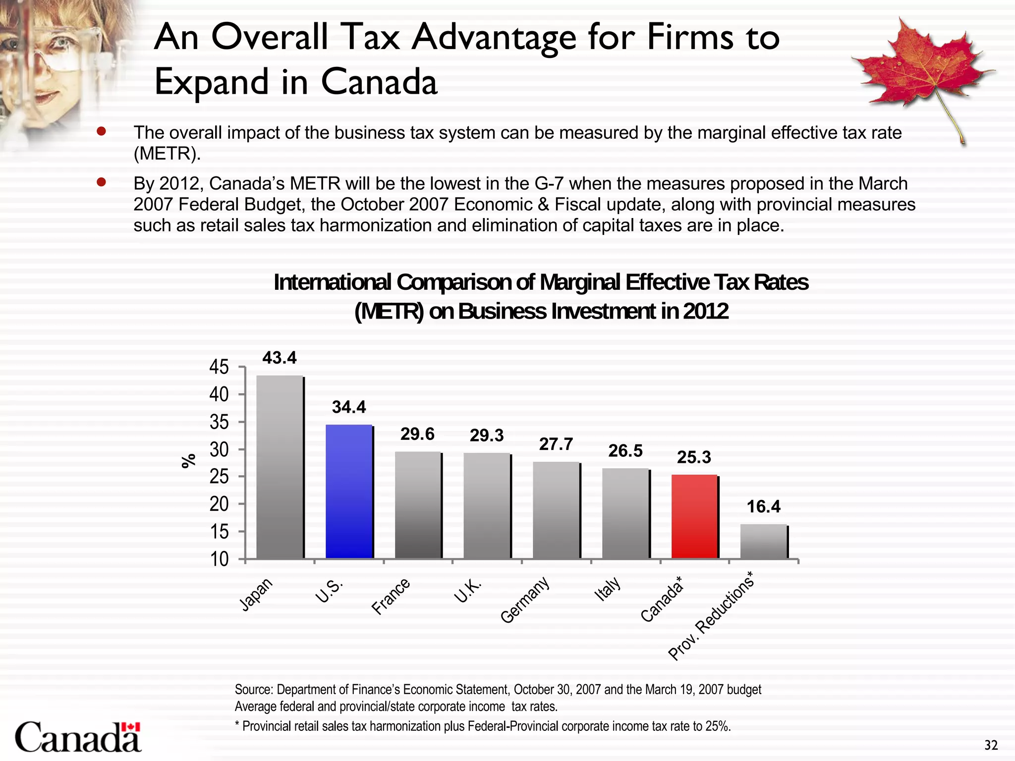 An Overall Tax Advantage for Firms to Expand in Canada Source: Department of Finance’s Economic Statement, October 30, 2007 and the March 19, 2007 budget Average federal and provincial/state corporate income  tax rates. * Provincial retail sales tax harmonization plus Federal-Provincial corporate income tax rate to 25%.   The overall impact of the business tax system can be measured by the marginal effective tax rate (METR).  By 2012, Canada’s METR will be the lowest in the G-7 when the measures proposed in the March 2007 Federal Budget, the October 2007 Economic & Fiscal update, along with provincial measures such as retail sales tax harmonization and elimination of capital taxes are in place.  