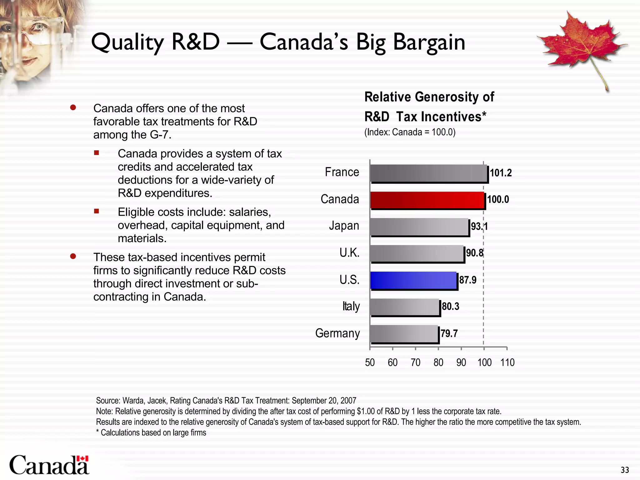 Quality R&D — Canada’s Big Bargain Canada offers one of the most favorable tax treatments for R&D among the G-7. Canada provides a system of tax credits and accelerated tax deductions for a wide-variety of R&D expenditures.  Eligible costs include: salaries, overhead, capital equipment, and materials. These tax-based incentives permit firms to significantly reduce R&D costs through direct investment or sub-contracting in Canada. Source: Warda, Jacek, Rating Canada's R&D Tax Treatment: September 20, 2007 Note: Relative generosity is determined by dividing the after tax cost of performing $1.00 of R&D by 1 less the corporate tax rate.  Results are indexed to the relative generosity of Canada's system of tax-based support for R&D. The higher the ratio the more competitive the tax system. * Calculations based on large firms 