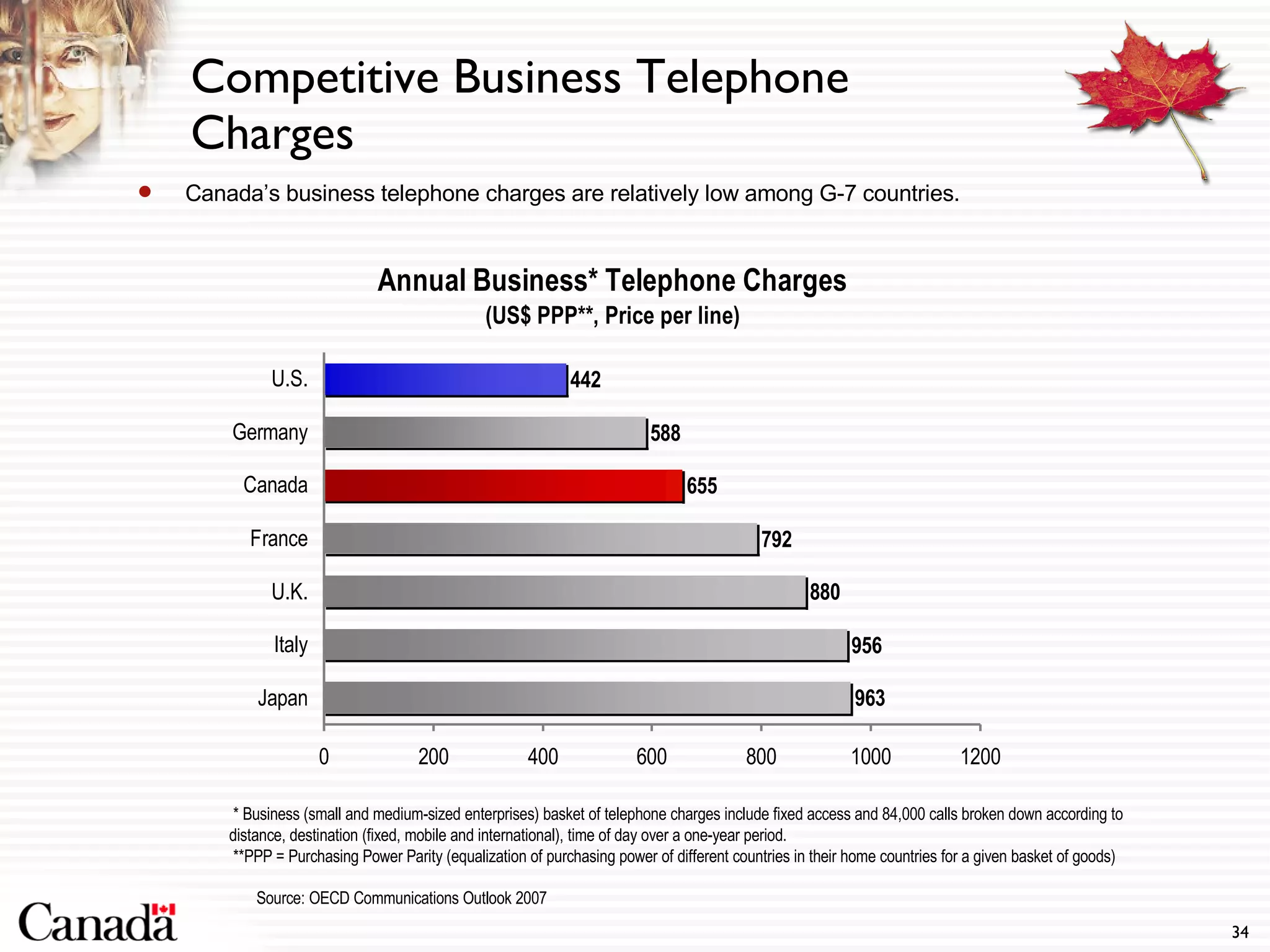 Competitive Business Telephone Charges Canada’s business telephone charges are relatively low among G-7 countries.  Source: OECD Communications Outlook 2007 * Business (small and medium-sized enterprises) basket of telephone charges include fixed access and 84,000 calls broken down according to distance, destination (fixed, mobile and international), time of day over a one-year period. **PPP = Purchasing Power Parity (equalization of purchasing power of different countries in their home countries for a given basket of goods) 