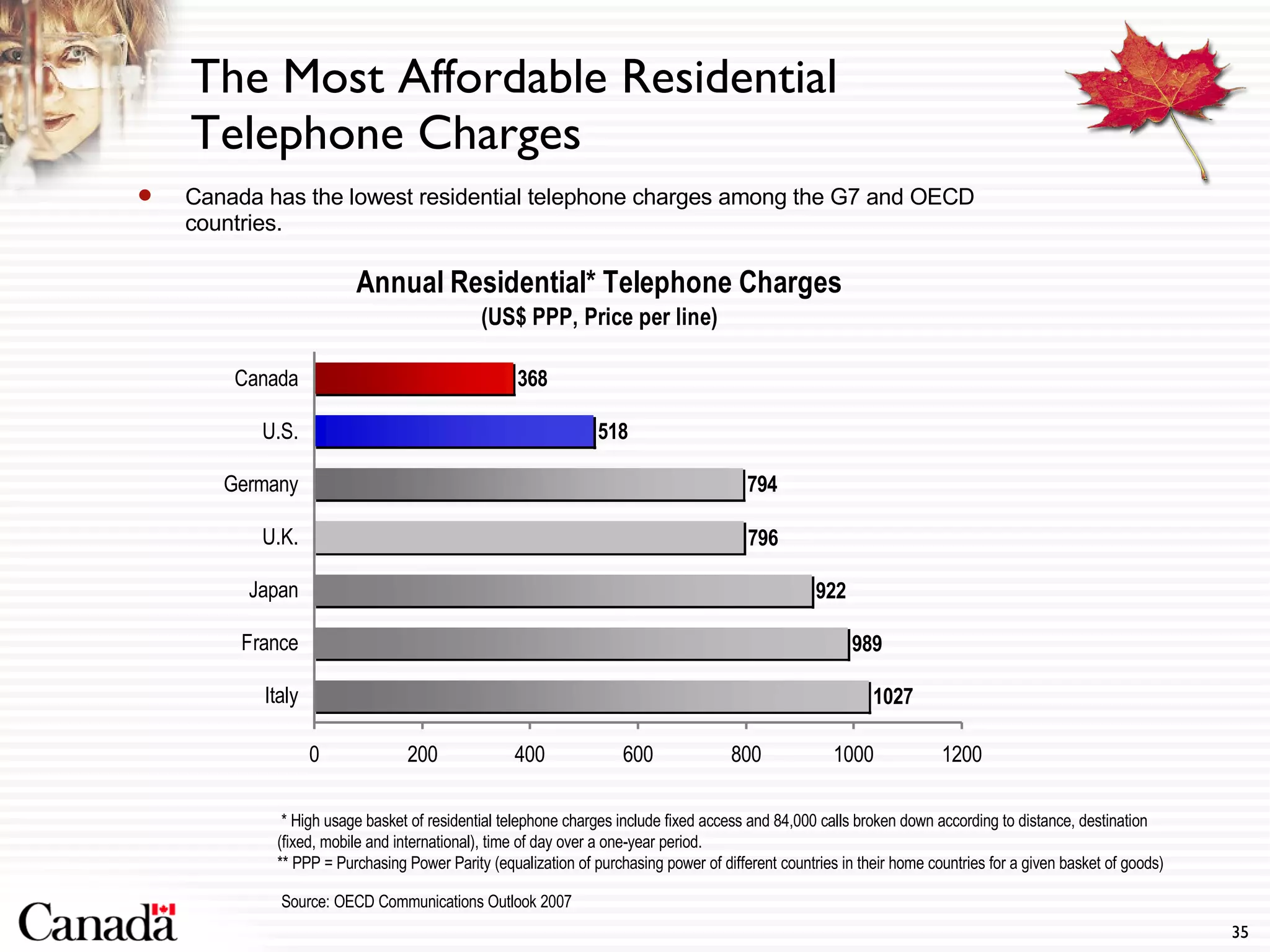 Canada has the lowest residential telephone charges among the G7 and OECD countries.  The Most Affordable Residential Telephone Charges Source: OECD Communications Outlook 2007 * High usage basket of residential telephone charges include fixed access and 84,000 calls broken down according to distance, destination (fixed, mobile and international), time of day over a one-year period. ** PPP = Purchasing Power Parity (equalization of purchasing power of different countries in their home countries for a given basket of goods) 