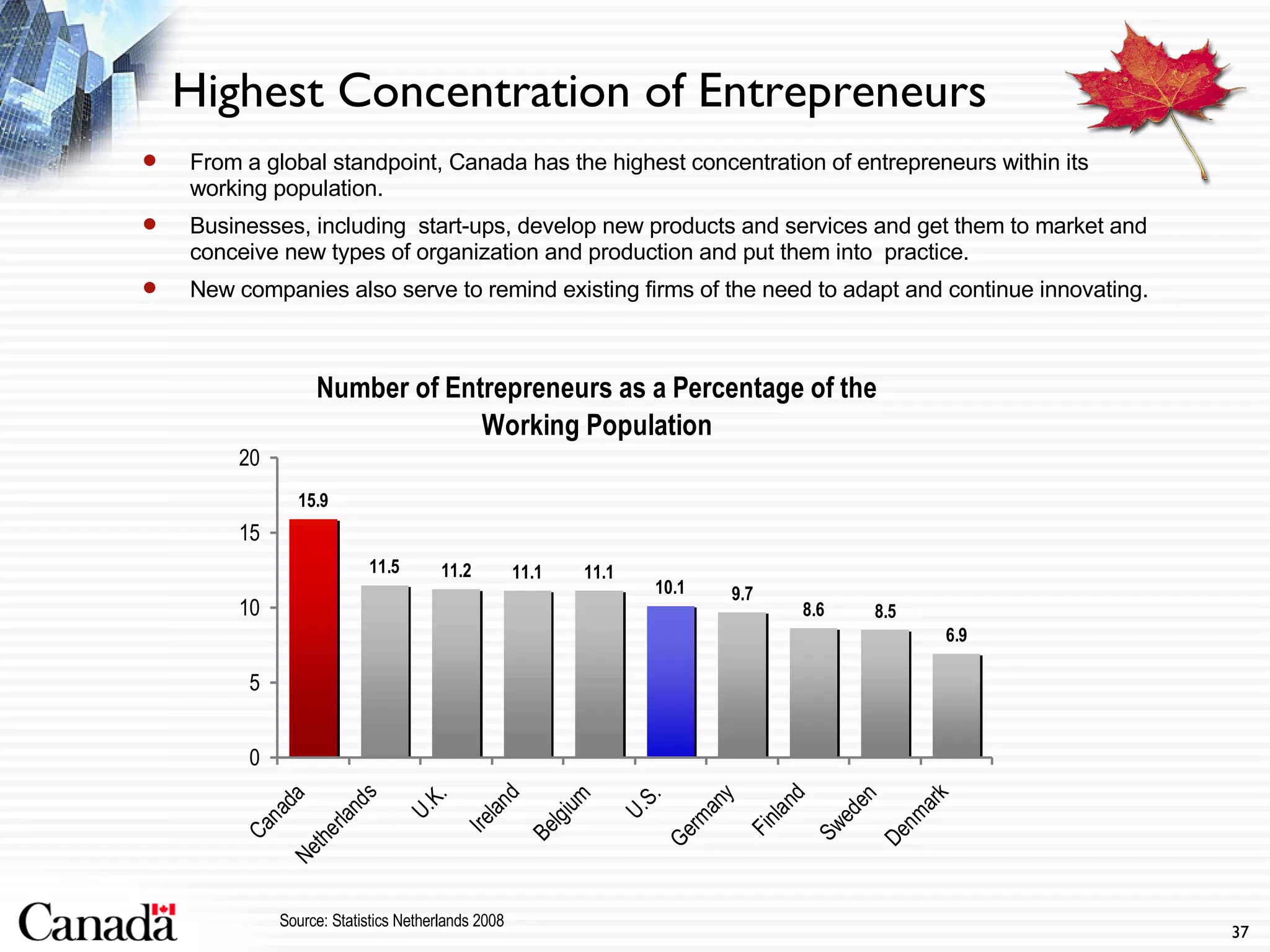 Highest Concentration of Entrepreneurs From a global standpoint, Canada has the highest concentration of entrepreneurs within its working population.  Businesses, including  start-ups, develop new products and services and get them to market and conceive new types of organization and production and put them into  practice. New companies also serve to remind existing firms of the need to adapt and continue innovating.  Source: Statistics Netherlands 2008 