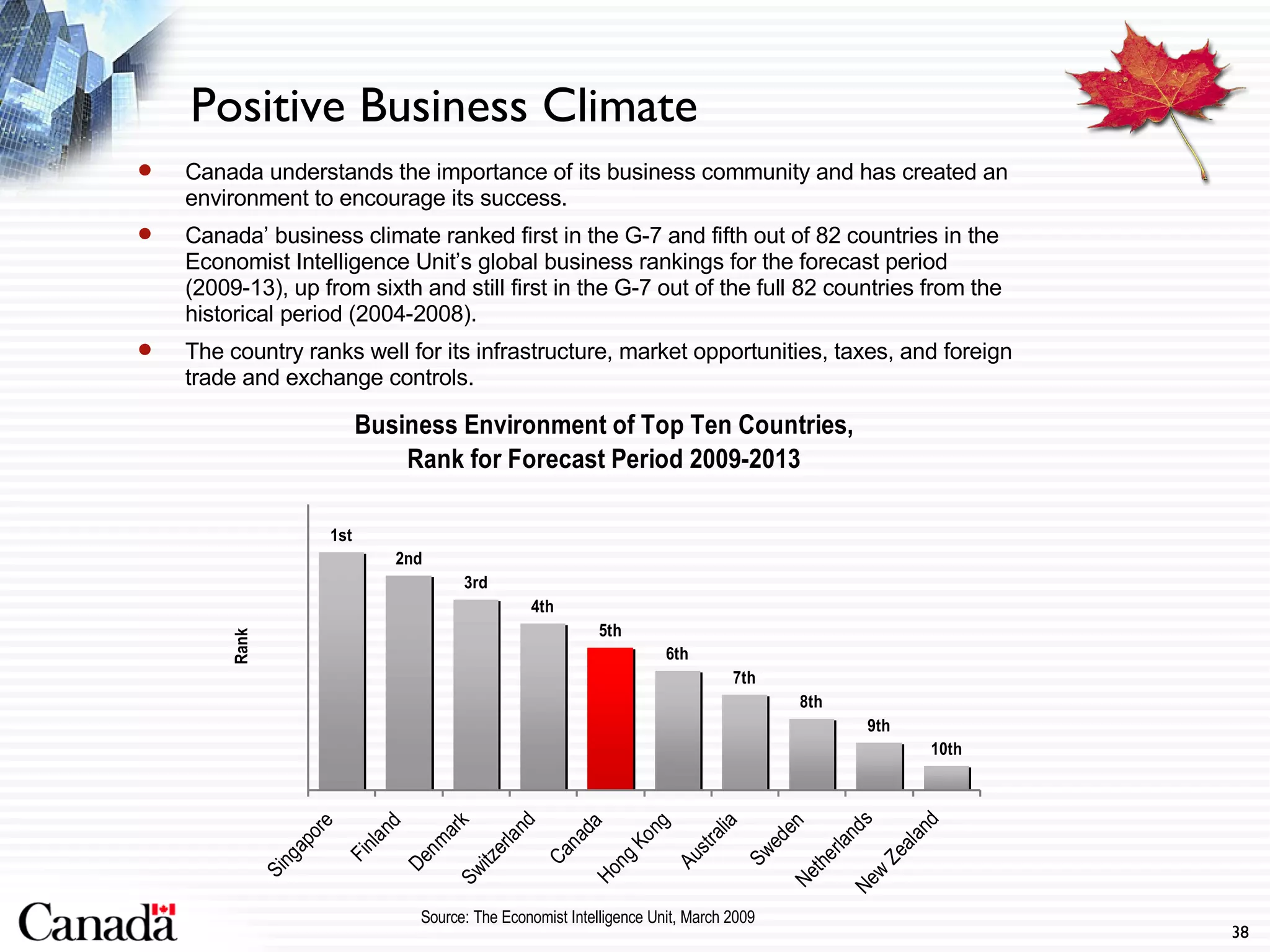 Positive Business Climate  Canada understands the importance of its business community and has created an environment to encourage its success. Canada’ business climate ranked first in the G-7 and fifth out of 82 countries in the Economist Intelligence Unit’s global business rankings for the forecast period (2009-13), up from sixth and still first in the G-7 out of the full 82 countries from the historical period (2004-2008).  The country ranks well for its infrastructure, market opportunities, taxes, and foreign trade and exchange controls.  Source: The Economist Intelligence Unit, March 2009 