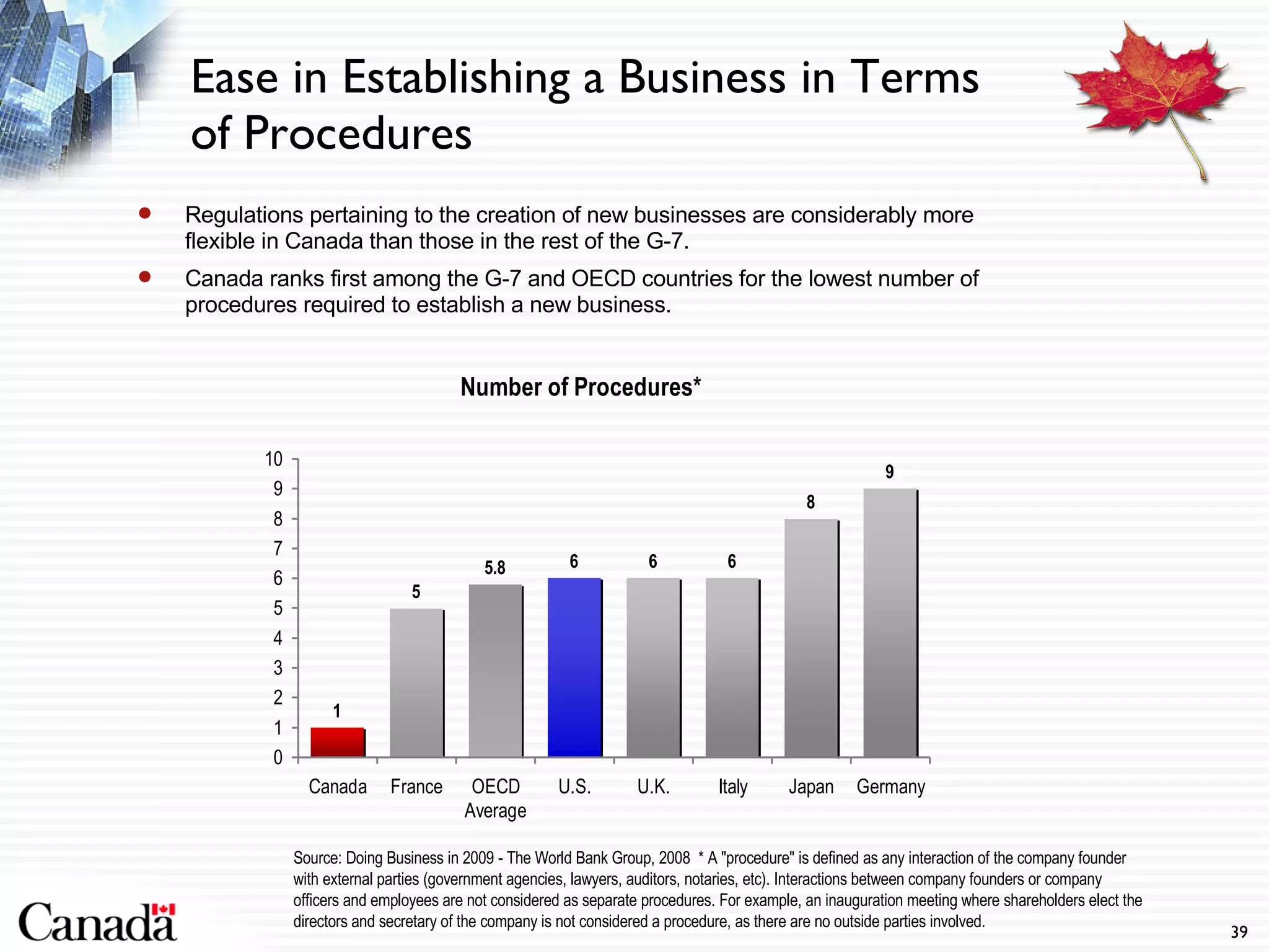Ease in Establishing a Business in Terms of Procedures Regulations pertaining to the creation of new businesses are considerably more flexible in Canada than those in the rest of the G-7. Canada ranks first among the G-7 and OECD countries for the lowest number of procedures required to establish a new business. Source: Doing Business in 2009 - The World Bank Group, 2008  * A "procedure" is defined as any interaction of the company founder with external parties (government agencies, lawyers, auditors, notaries, etc). Interactions between company founders or company officers and employees are not considered as separate procedures. For example, an inauguration meeting where shareholders elect the directors and secretary of the company is not considered a procedure, as there are no outside parties involved. 
