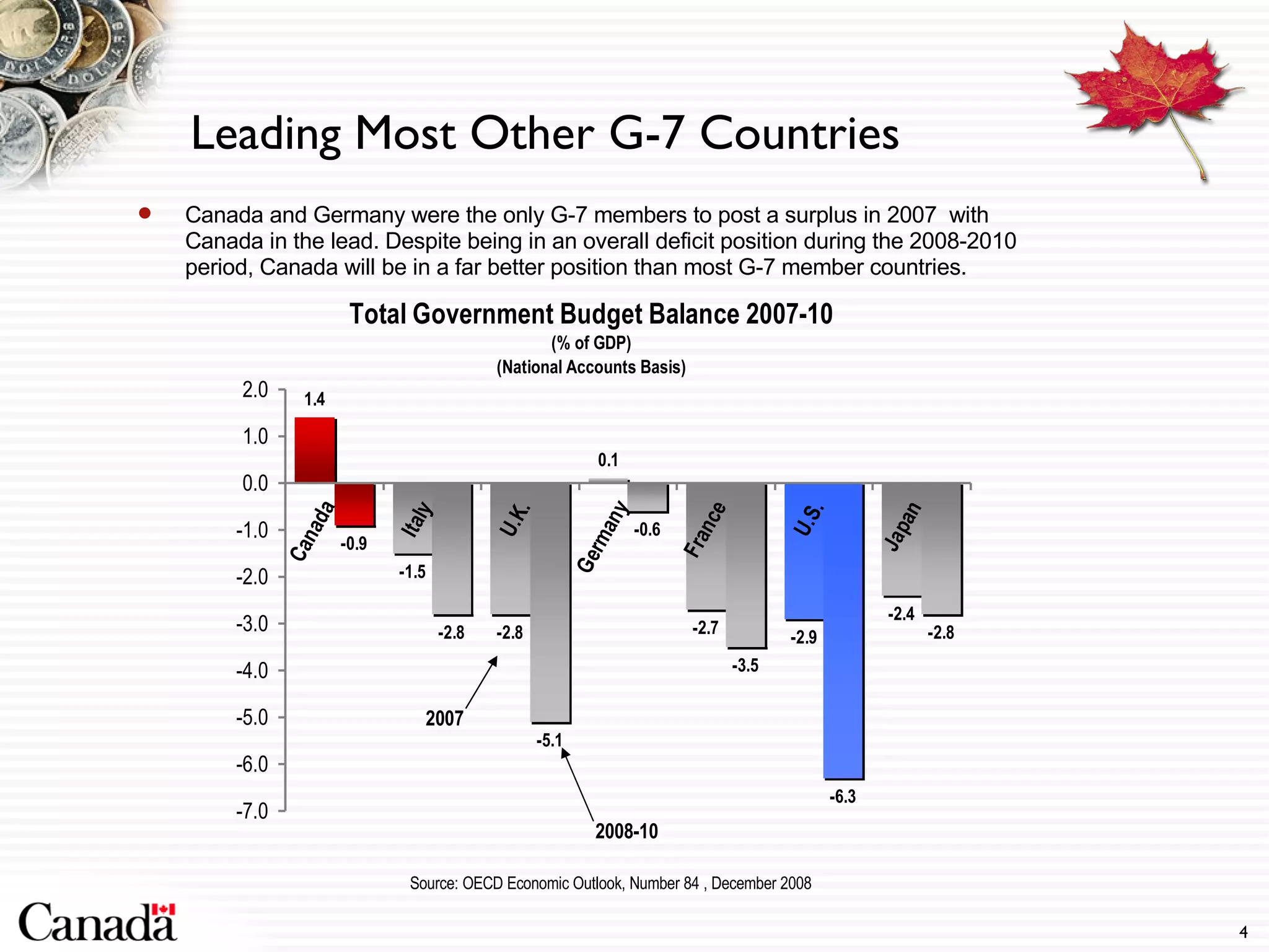 Canada and Germany were the only G-7 members to post a surplus in 2007  with Canada in the lead. Despite being in an overall deficit position during the 2008-2010 period, Canada will be in a far better position than most G-7 member countries.  Leading Most Other G-7 Countries Source: OECD Economic Outlook, Number 84 , December 2008 2007 2008-10 