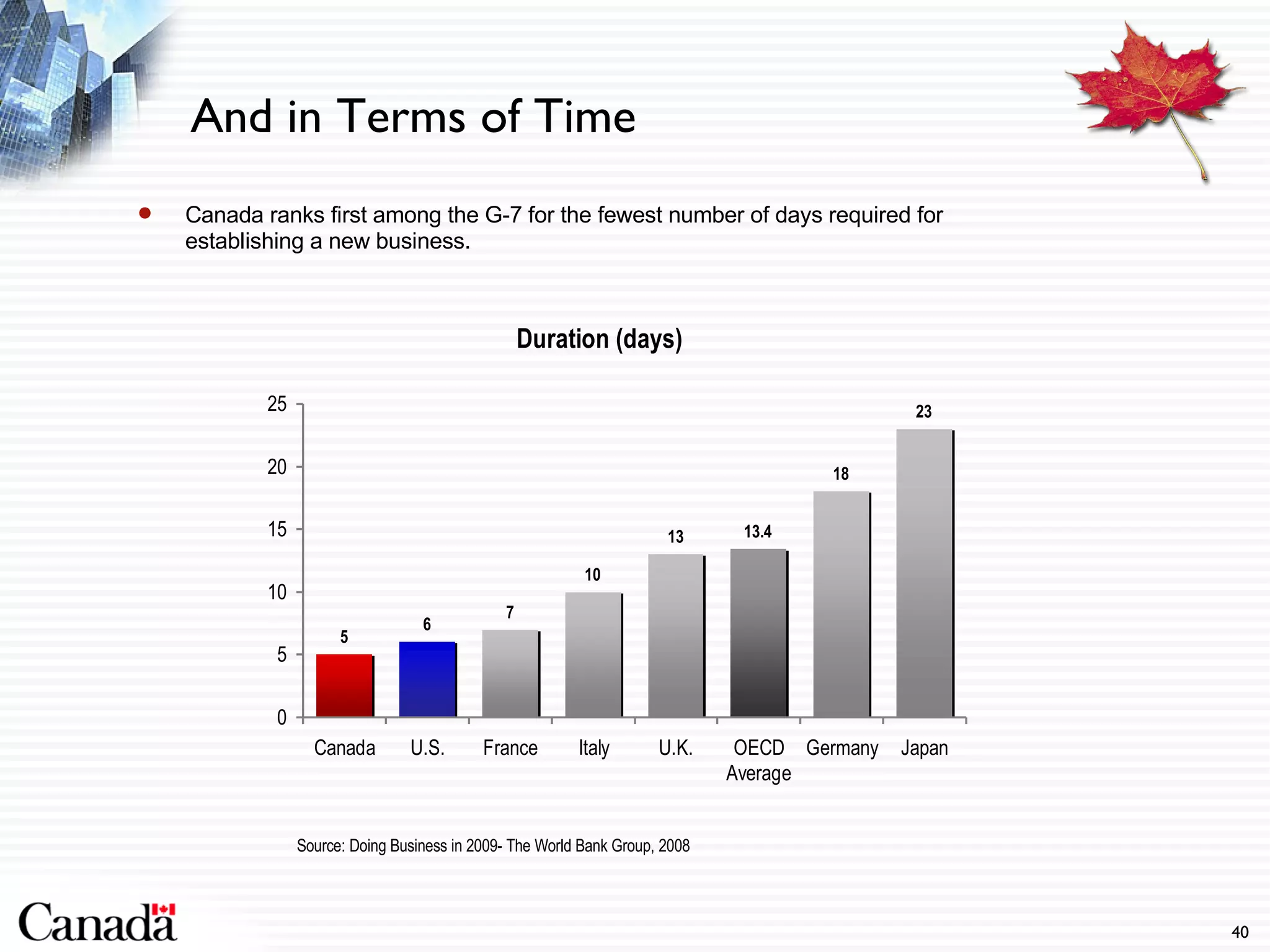 Canada ranks first among the G-7 for the fewest number of days required for establishing a new business. And in Terms of Time Source: Doing Business in 2009- The World Bank Group, 2008 