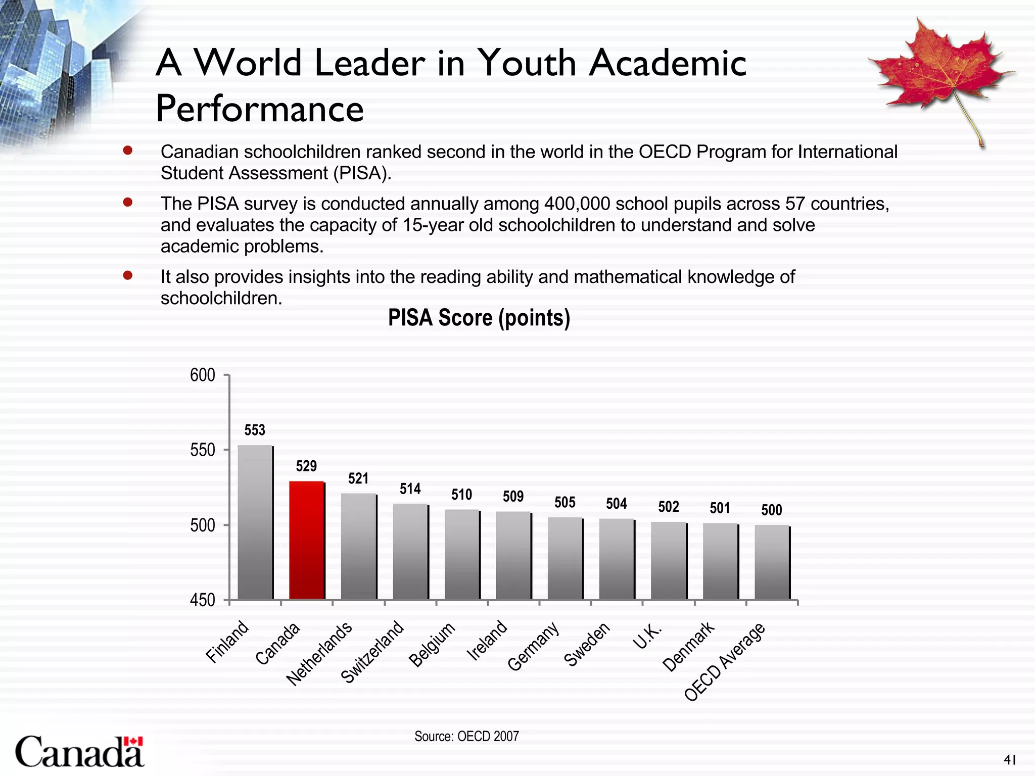 Canadian schoolchildren ranked second in the world in the OECD Program for International Student Assessment (PISA). The PISA survey is conducted annually among 400,000 school pupils across 57 countries, and evaluates the capacity of 15-year old schoolchildren to understand and solve academic problems. It also provides insights into the reading ability and mathematical knowledge of schoolchildren.  A World Leader in Youth Academic Performance Source: OECD 2007 