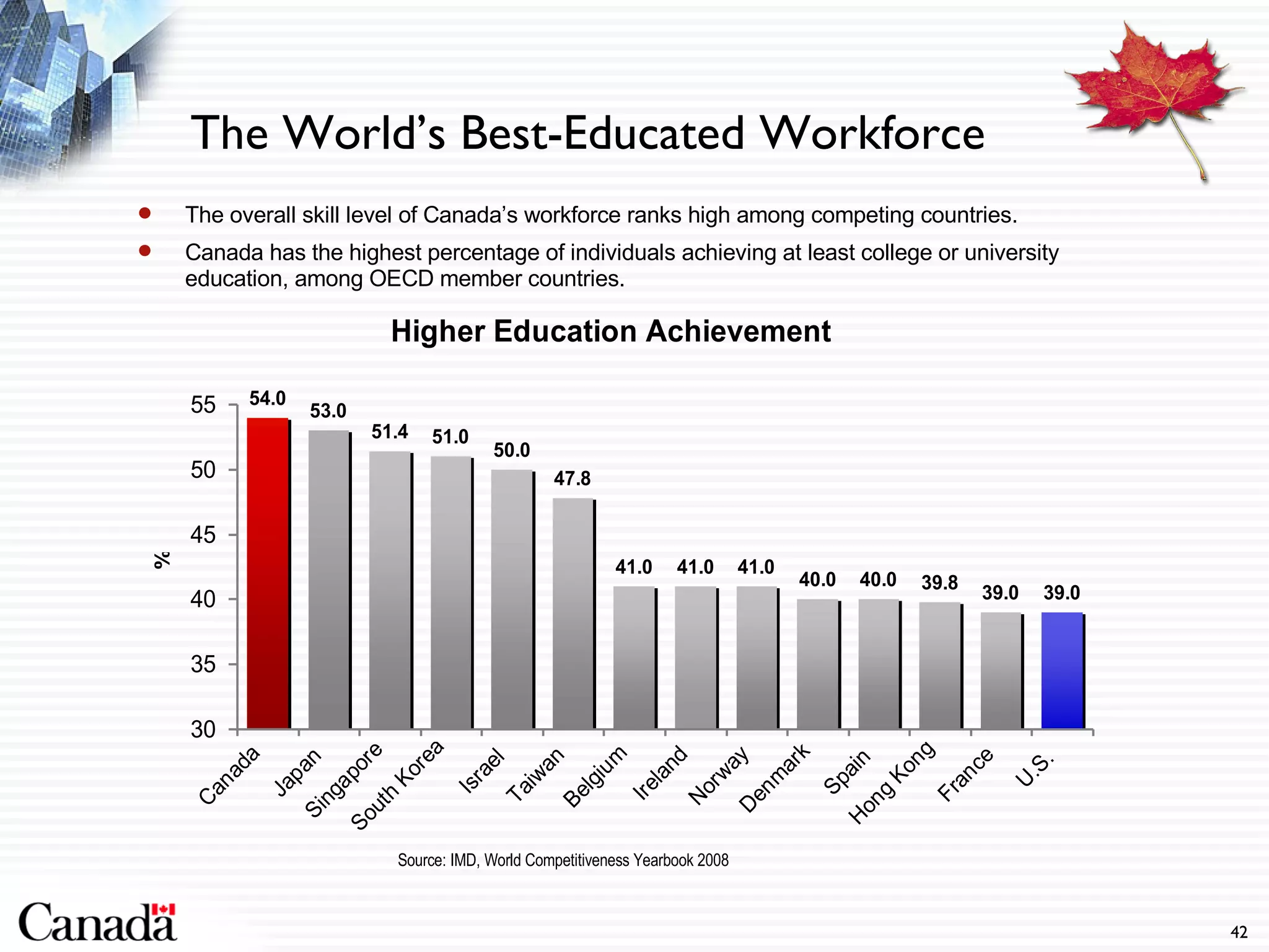 The World’s Best-Educated Workforce The overall skill level of Canada’s workforce ranks high among competing countries. Canada has the highest percentage of individuals achieving at least college or university education, among OECD member countries. Source: IMD, World Competitiveness Yearbook 2008 