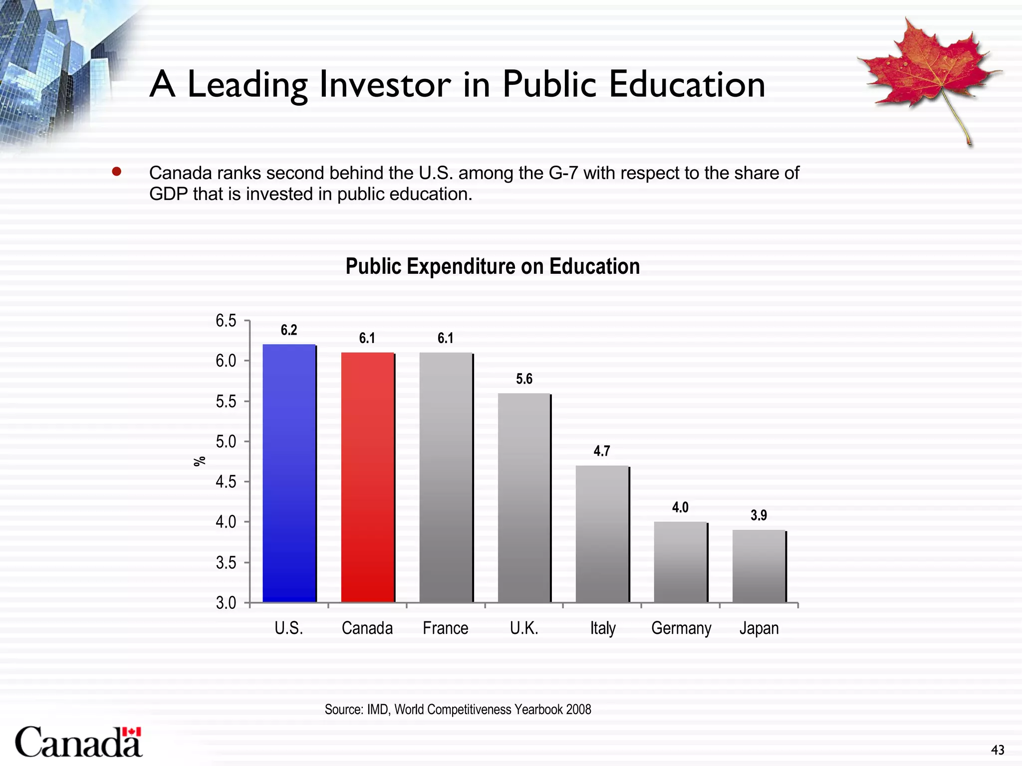 Canada ranks second behind the U.S. among the G-7 with respect to the share of GDP that is invested in public education. A Leading Investor in Public Education Source: IMD, World Competitiveness Yearbook 2008 