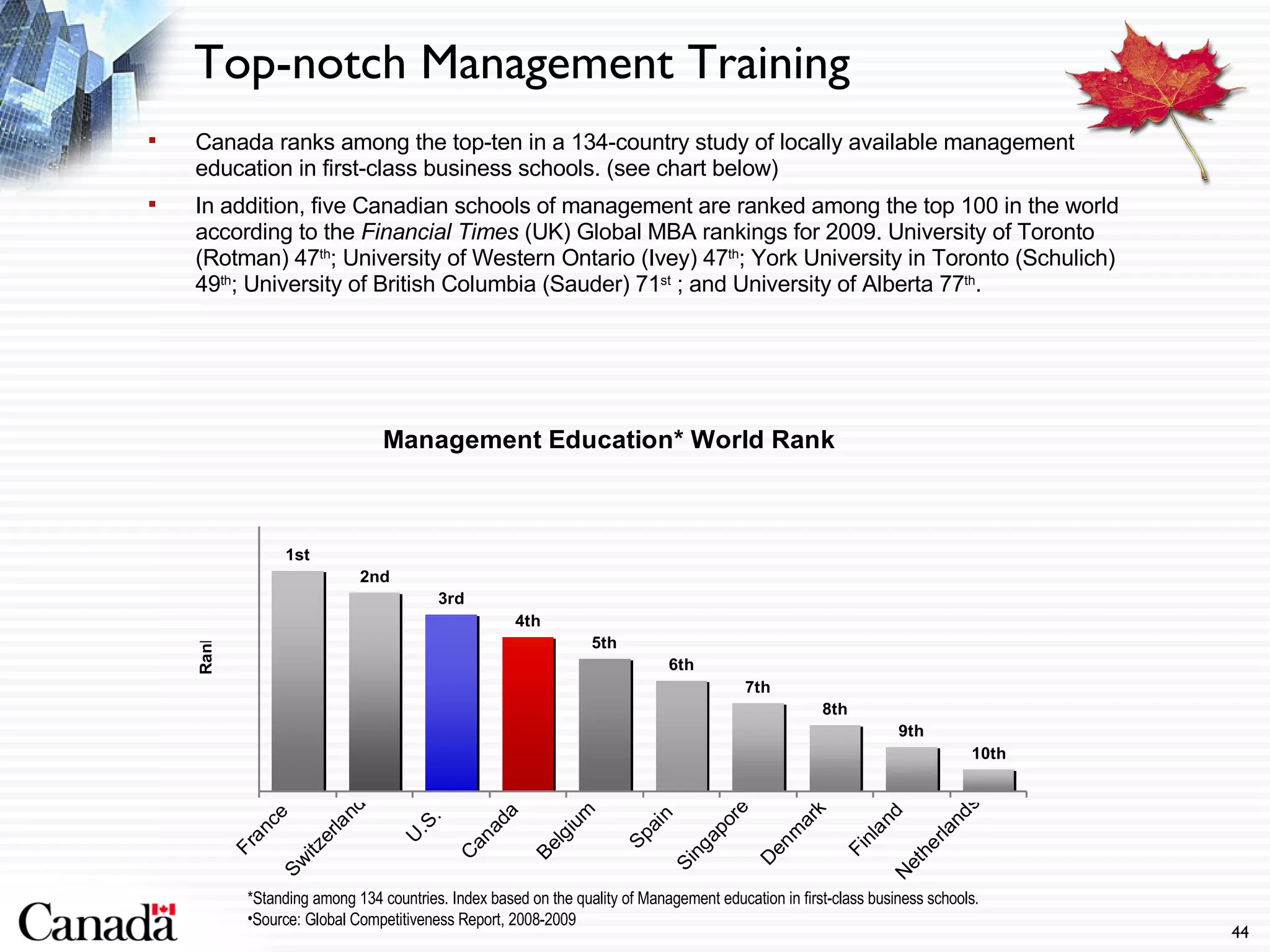 Top-notch Management Training Canada ranks among the top-ten in a 134-country study of locally available management education in first-class business schools. (see chart below) In addition, five Canadian schools of management are ranked among the top 100 in the world according to the  Financial Times  (UK) Global MBA rankings for 2009.  University of Toronto (Rotman) 47 th ; University of Western Ontario (Ivey) 47 th ; York University in Toronto (Schulich) 49 th ; University of British Columbia (Sauder) 71 st  ; and University of Alberta 77 th . *Standing among 134 countries. Index based on the quality of Management education in first-class business schools. Source: Global Competitiveness Report, 2008-2009 
