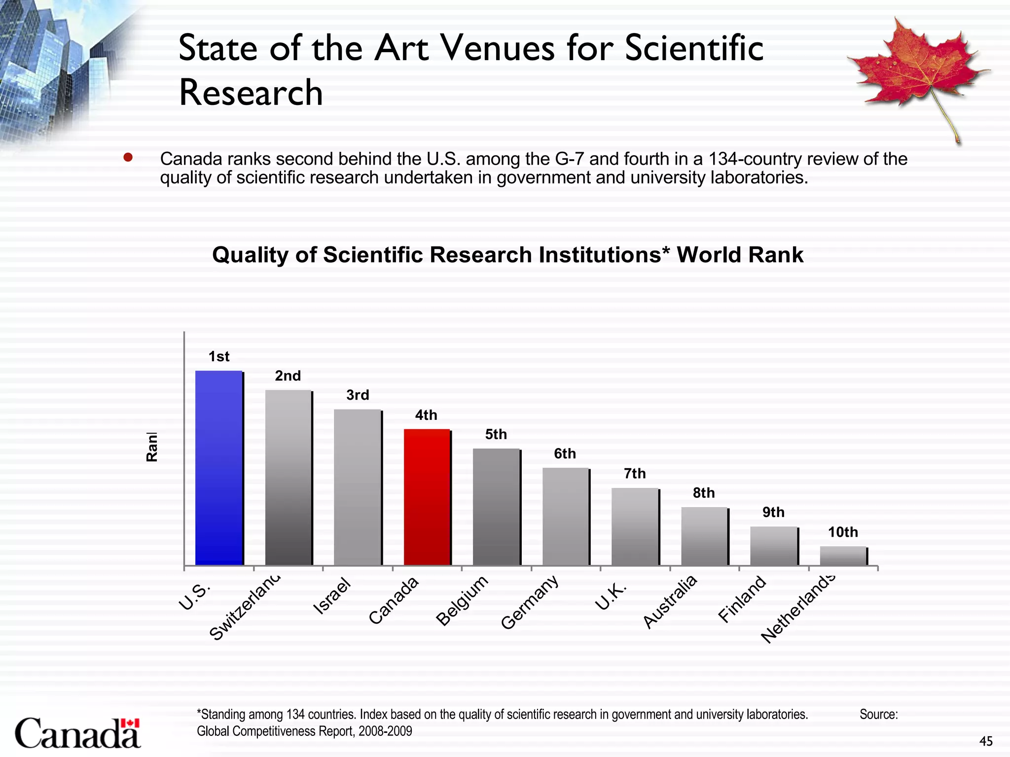 State of the Art Venues for Scientific Research Canada ranks second behind the U.S. among the G-7 and fourth in a 134-country review of the quality of scientific research undertaken in government and university laboratories.  *Standing among 134 countries. Index based on the quality of scientific research in government and university laboratories.  Source: Global Competitiveness Report, 2008-2009 