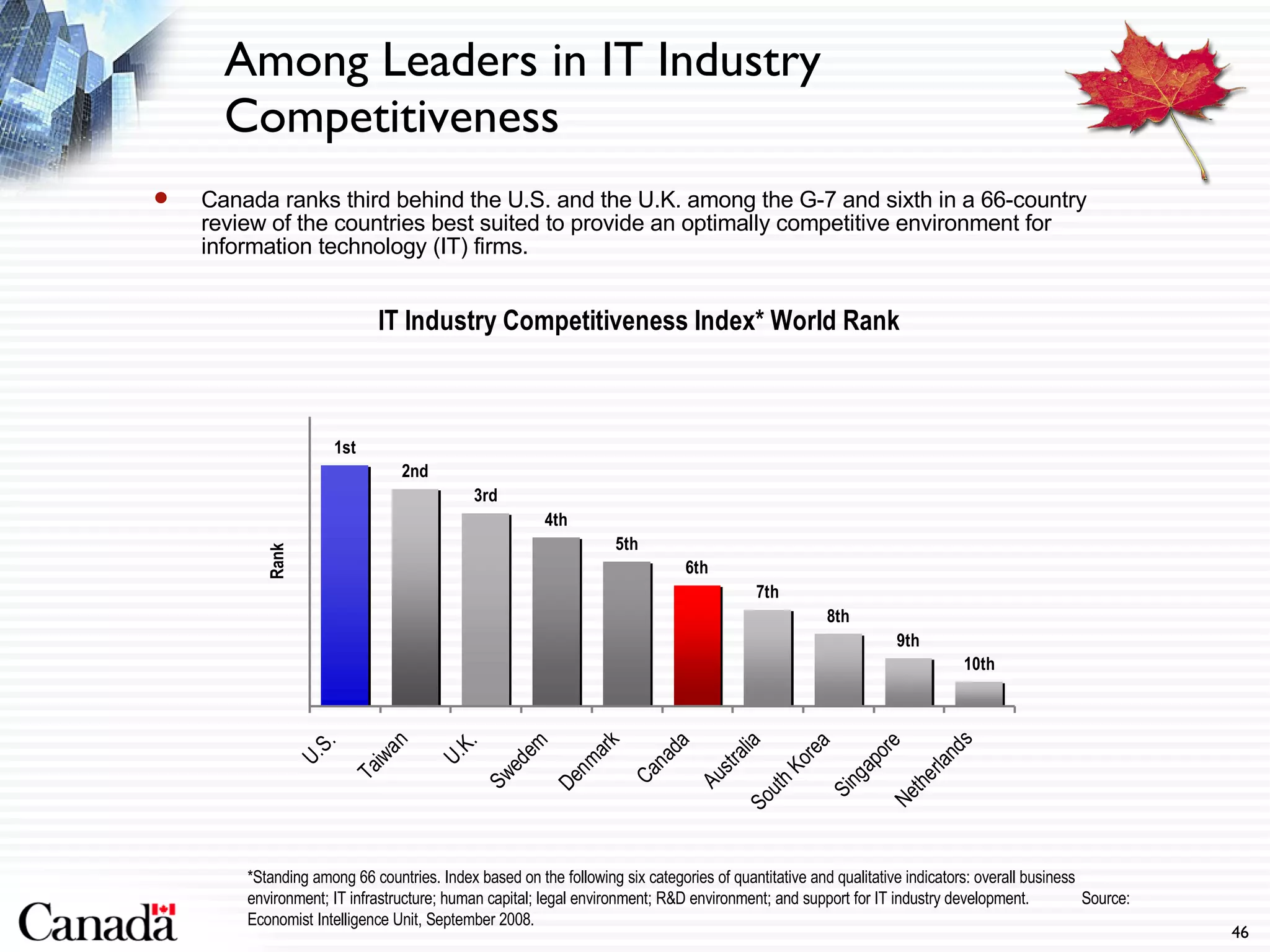 Among Leaders in IT Industry Competitiveness Canada ranks third behind the U.S. and the U.K. among the G-7 and sixth in a 66-country review of the countries best suited to provide an optimally competitive environment for information technology (IT) firms. *Standing among 66 countries. Index based on the following six categories of quantitative and qualitative indicators: overall business environment; IT infrastructure; human capital; legal environment; R&D environment; and support for IT industry development.  Source: Economist Intelligence Unit, September 2008. 