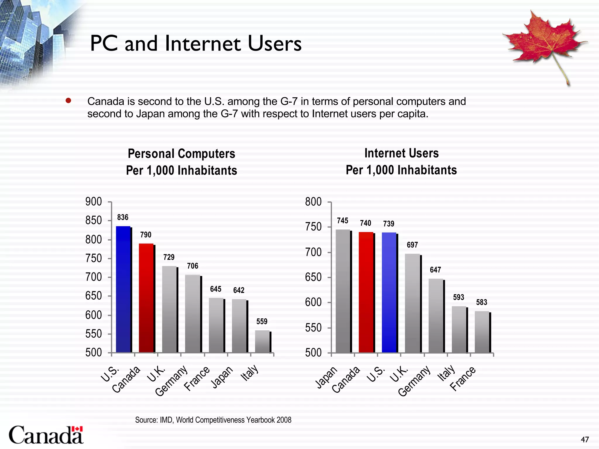 PC and Internet Users Canada is second to the U.S. among the G-7 in terms of personal computers and second to Japan among the G-7 with respect to Internet users per capita. Source: IMD, World Competitiveness Yearbook 2008 