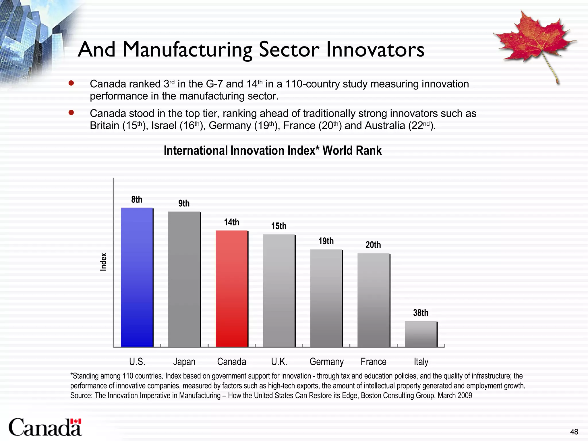 Canada ranked 3 rd  in the G-7 and 14 th  in a 110-country study measuring innovation performance in the manufacturing sector. Canada stood  in the top tier, ranking ahead of traditionally strong innovators such as Britain (15 th ), Israel (16 th ), Germany (19 th ), France (20 th ) and Australia (22 nd ). And Manufacturing Sector Innovators *Standing among 110 countries. Index based on  government support for innovation - through tax and education policies, and the quality of infrastructure; the performance of innovative companies, measured by factors such as high-tech exports, the amount of intellectual property generated and employment growth.  Source: The Innovation Imperative in Manufacturing – How the United States Can Restore its Edge, Boston Consulting Group, March 2009 